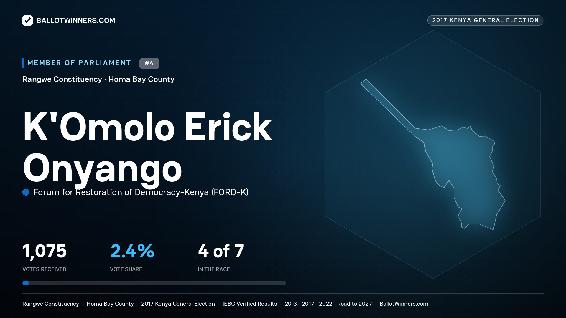 K'OMOLO ERICK ONYANGO, FORUM FOR RESTORATION OF
DEMOCRACY-KENYA, contested Member of Parliament for RANGWE, 1,075 votes, 2017 Kenya general election.
