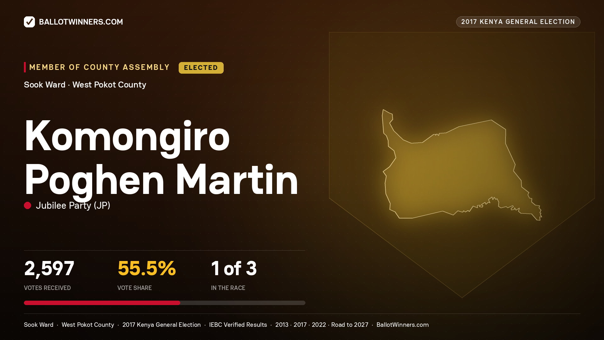 KOMONGIRO POGHEN MARTIN, JUBILEE PARTY, elected Member of County Assembly for SOOK, 2,597 votes, 2017 Kenya general election.