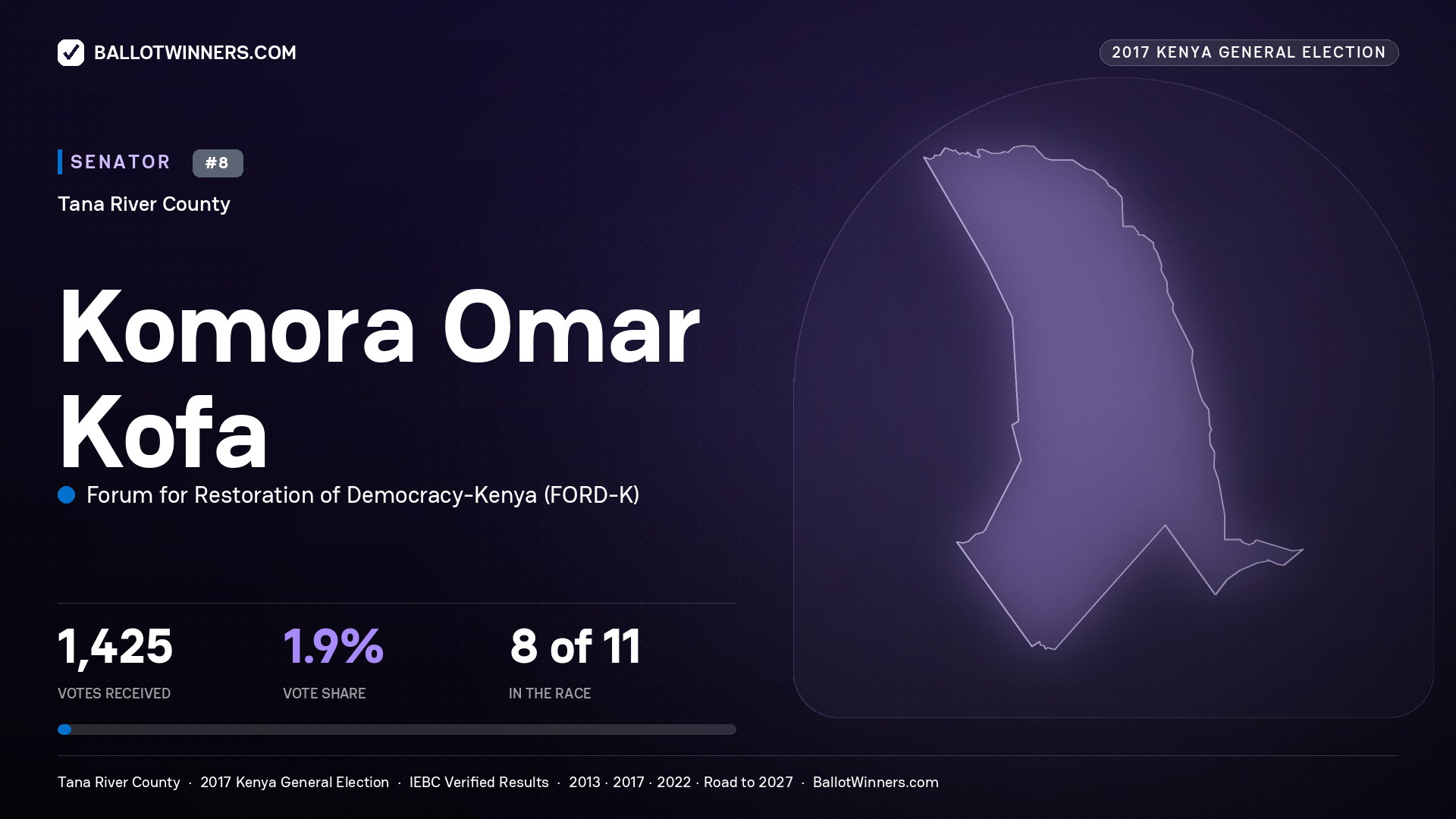 KOMORA OMAR KOFA, FORUM FOR RESTORATION OF DEMOCRACY-KENYA, contested Senator for TANA RIVER, 1,425 votes, 2017 Kenya general election.