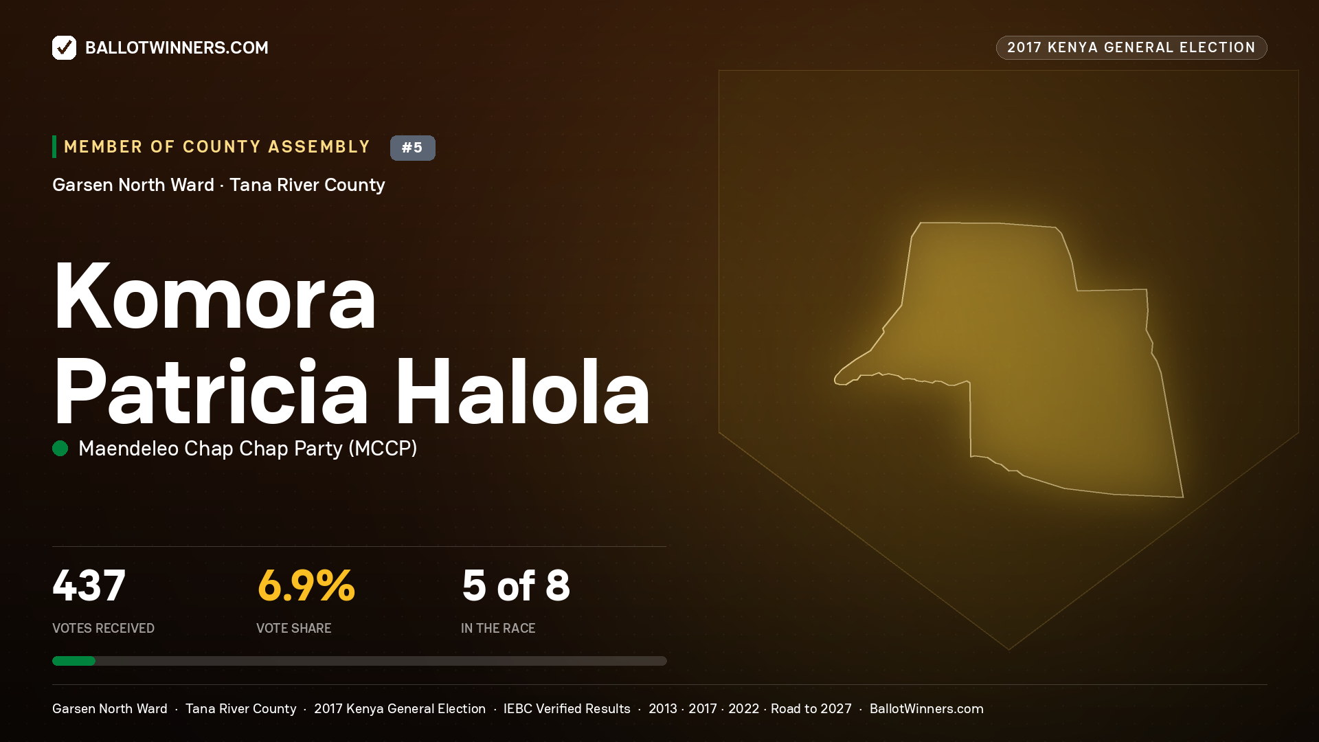 KOMORA PATRICIA HALOLA, MAENDELEO CHAP CHAP PARTY, contested Member of County Assembly for GARSEN NORTH, 437 votes, 2017 Kenya general election.