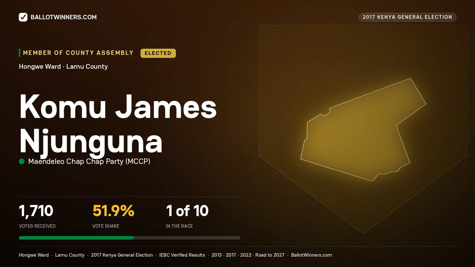 KOMU JAMES NJUNGUNA, MAENDELEO CHAP CHAP PARTY, elected Member of County Assembly for HONGWE, 1,710 votes, 2017 Kenya general election.