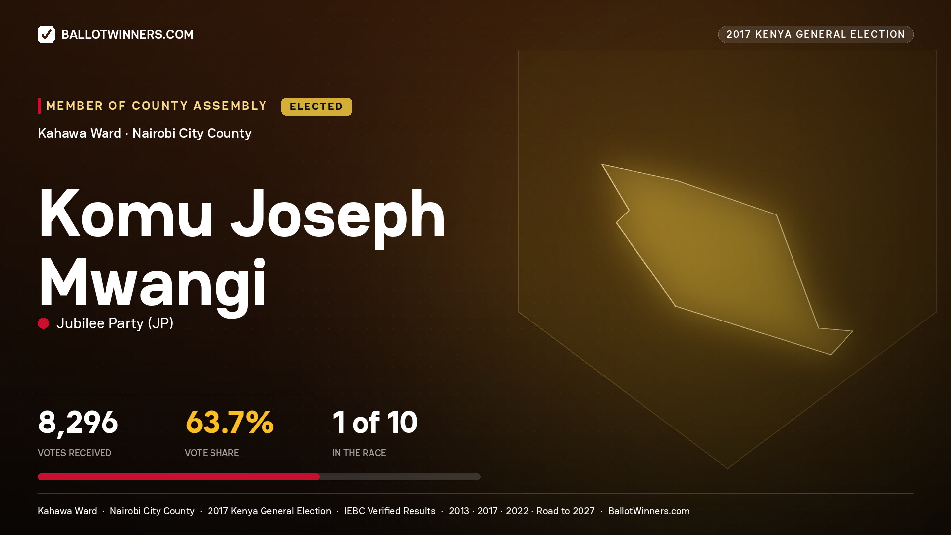 KOMU JOSEPH MWANGI, JUBILEE PARTY, elected Member of County Assembly for KAHAWA, 8,296 votes, 2017 Kenya general election.