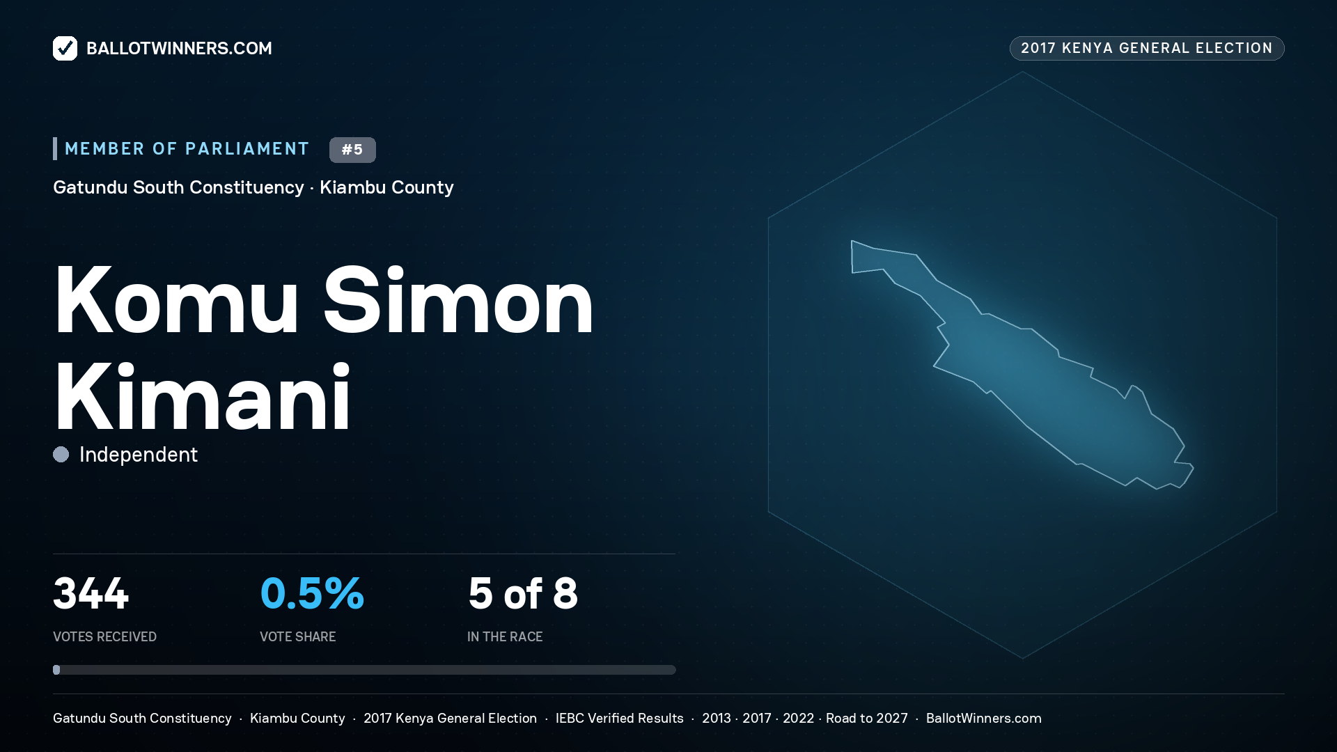 KOMU SIMON KIMANI, INDEPENDENT, contested Member of Parliament for GATUNDU SOUTH, 344 votes, 2017 Kenya general election.