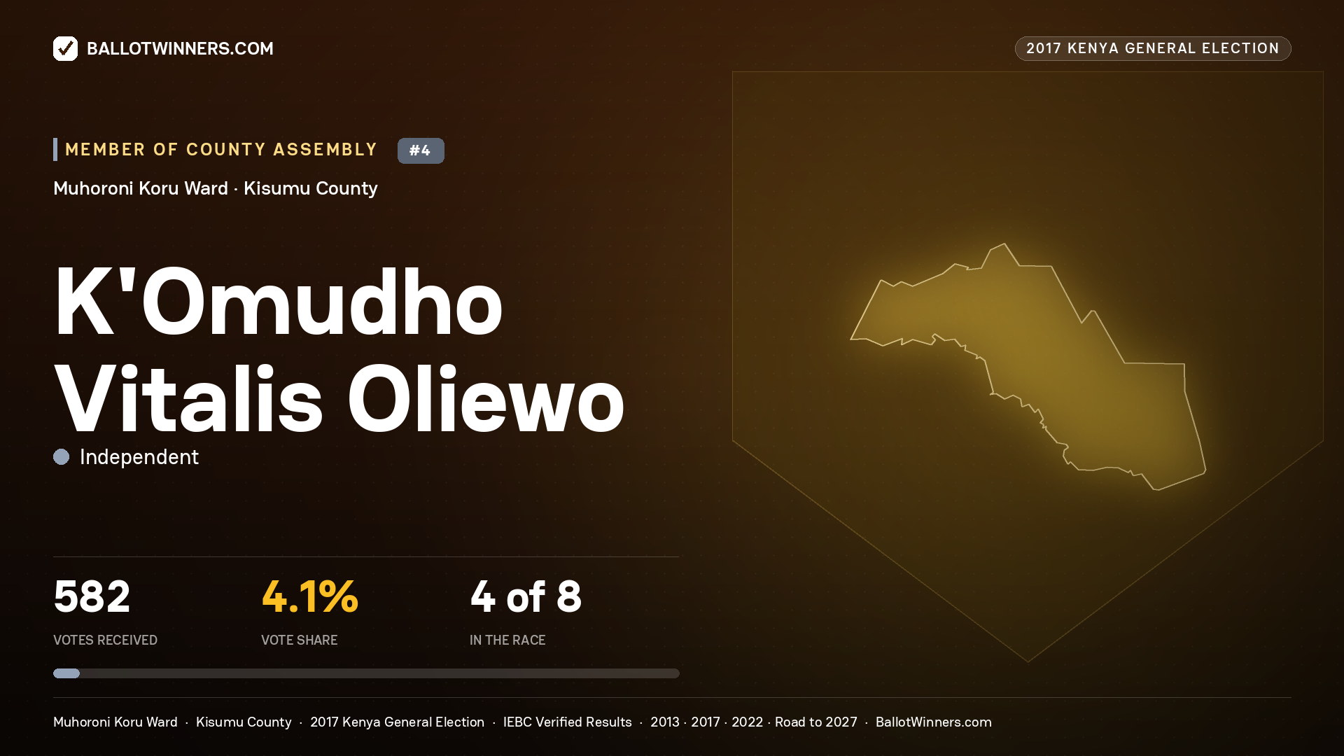 K'OMUDHO VITALIS OLIEWO, INDEPENDENT, contested Member of County Assembly for MUHORONI KORU, 582 votes, 2017 Kenya general election.