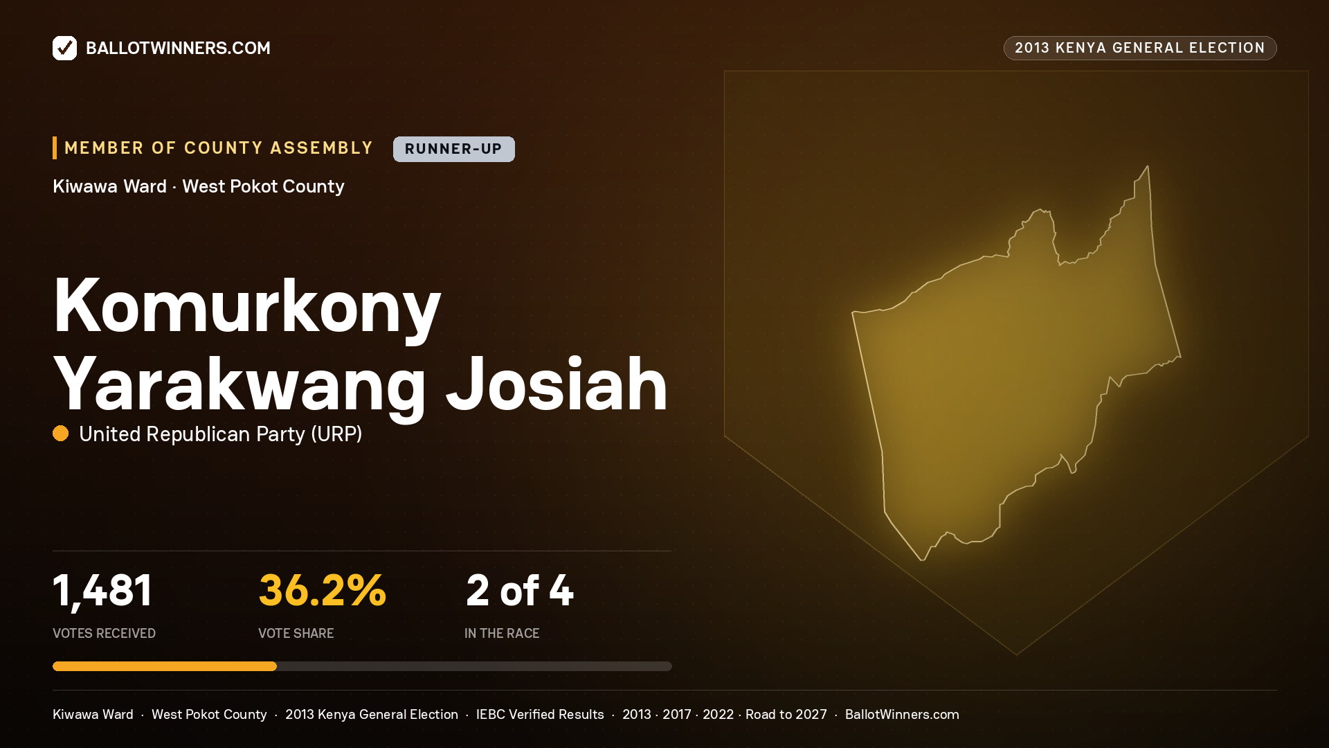 KOMURKONY YARAKWANG JOSIAH, contested Member of County Assembly for KIWAWA, 1,481 votes, 2013 Kenya general election.