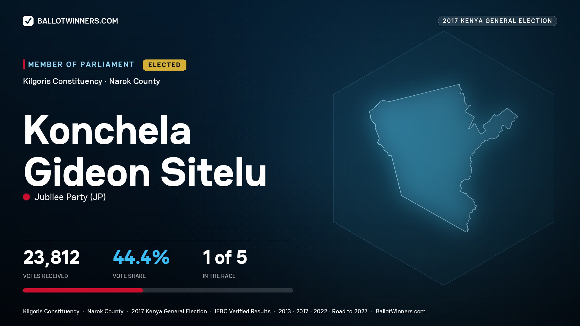 KONCHELA GIDEON SITELU, JUBILEE PARTY, elected Member of Parliament for KILGORIS, 23,812 votes, 2017 Kenya general election.
