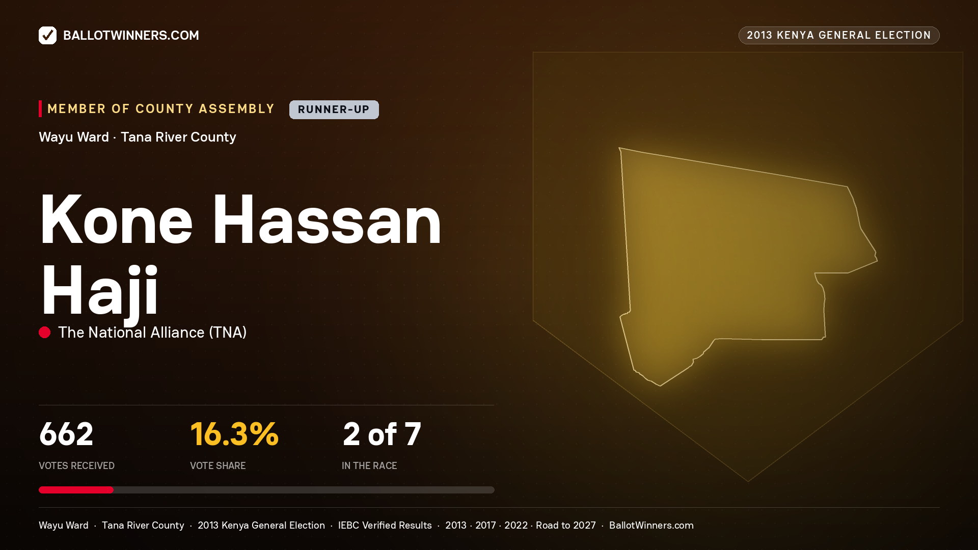 KONE HASSAN HAJI, contested Member of County Assembly for WAYU, 662 votes, 2013 Kenya general election.