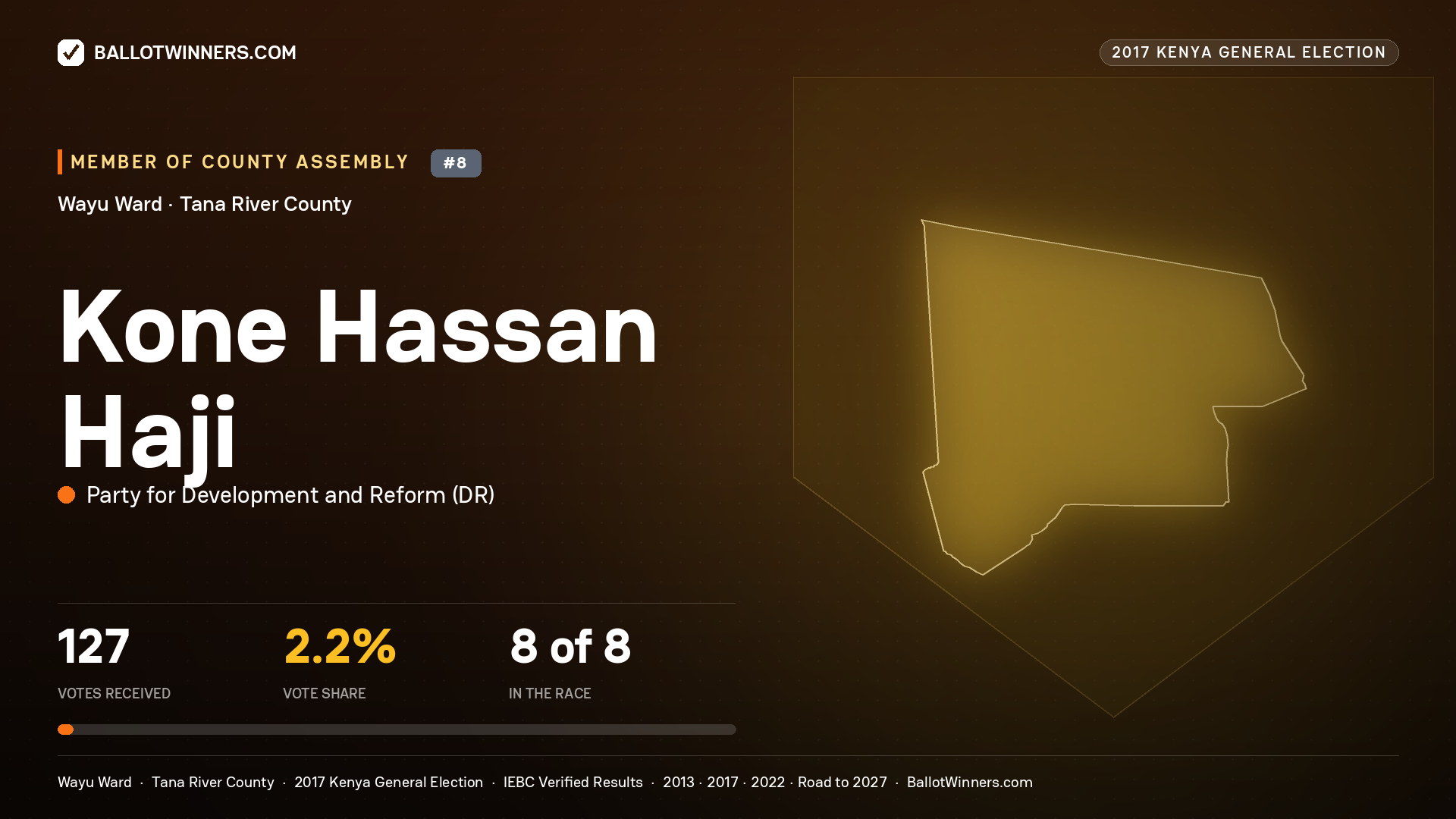 KONE HASSAN HAJI, PARTY FOR DEVELOPMENT AND REFORM, contested Member of County Assembly for WAYU, 127 votes, 2017 Kenya general election.