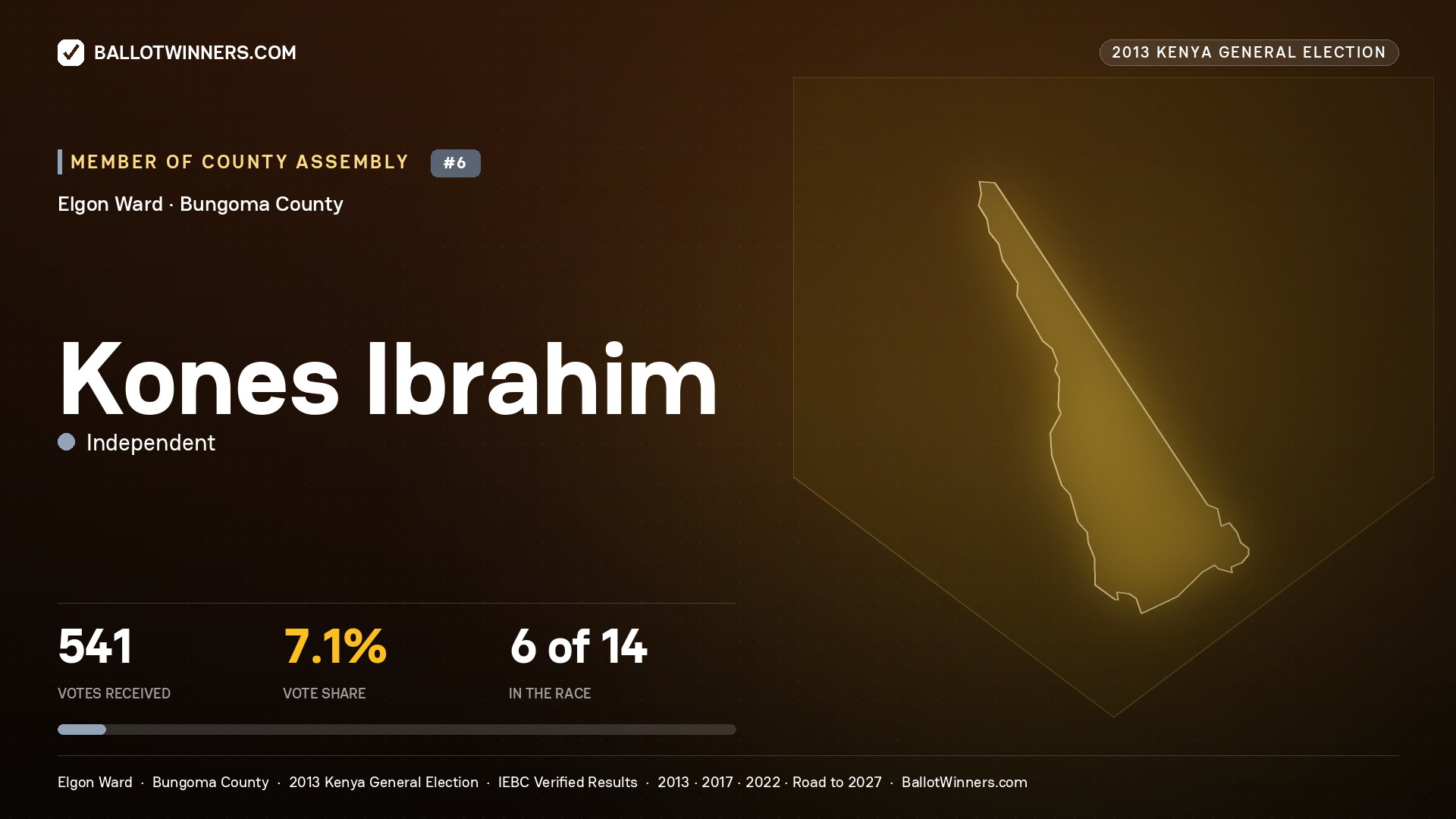 KONES IBRAHIM, contested Member of County Assembly for ELGON, 541 votes, 2013 Kenya general election.