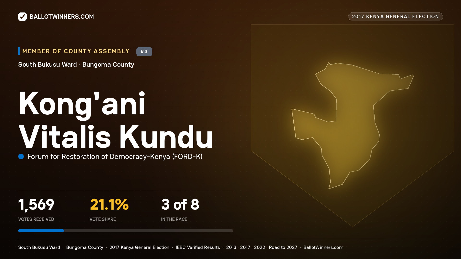 KONG'ANI VITALIS KUNDU, FORUM FOR RESTORATION OF DEMOCRACY-KENYA, contested Member of County Assembly for SOUTH BUKUSU, 1,569 votes, 2017 Kenya general election.