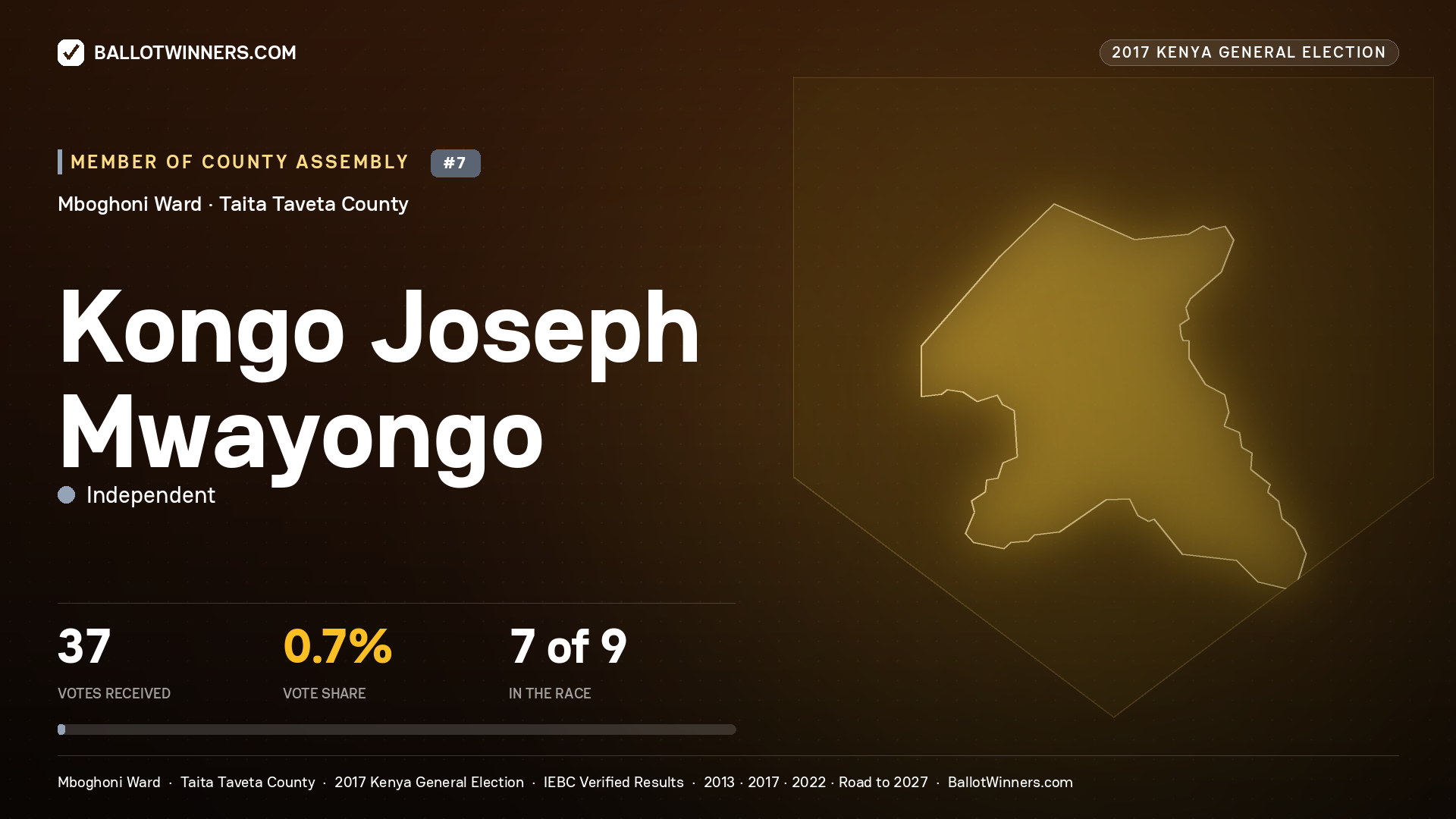 KONGO JOSEPH MWAYONGO, INDEPENDENT, contested Member of County Assembly for MBOGHONI, 37 votes, 2017 Kenya general election.