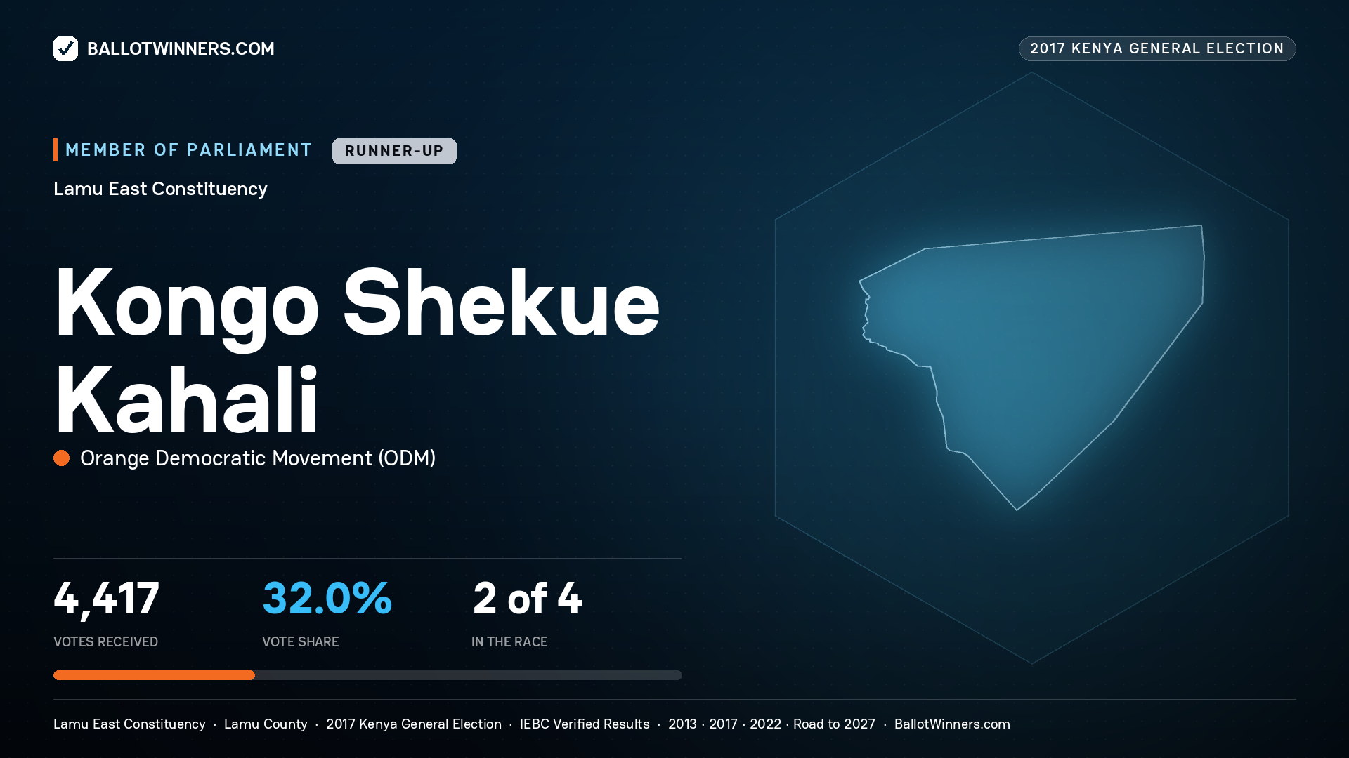 KONGO SHEKUE KAHALI, ORANGE DEMOCRATIC MOVEMENT, contested Member of Parliament for LAMU EAST, 4,417 votes, 2017 Kenya general election.