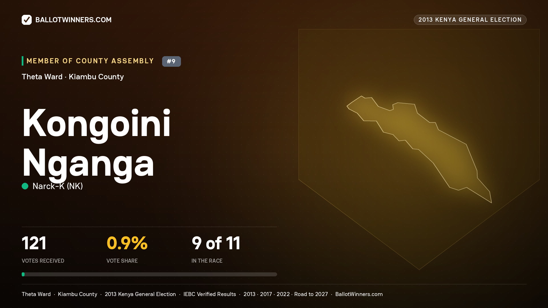 KONGOINI NGANGA, contested Member of County Assembly for THETA, 121 votes, 2013 Kenya general election.