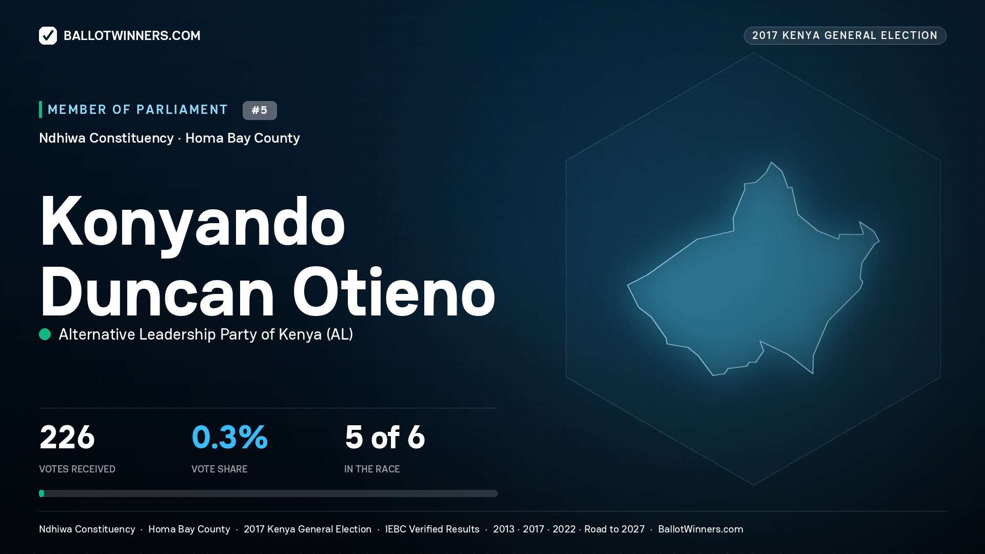 KONYANDO DUNCAN OTIENO, ALTERNATIVE LEADERSHIP PARTY
OF KENYA, contested Member of Parliament for NDHIWA, 226 votes, 2017 Kenya general election.