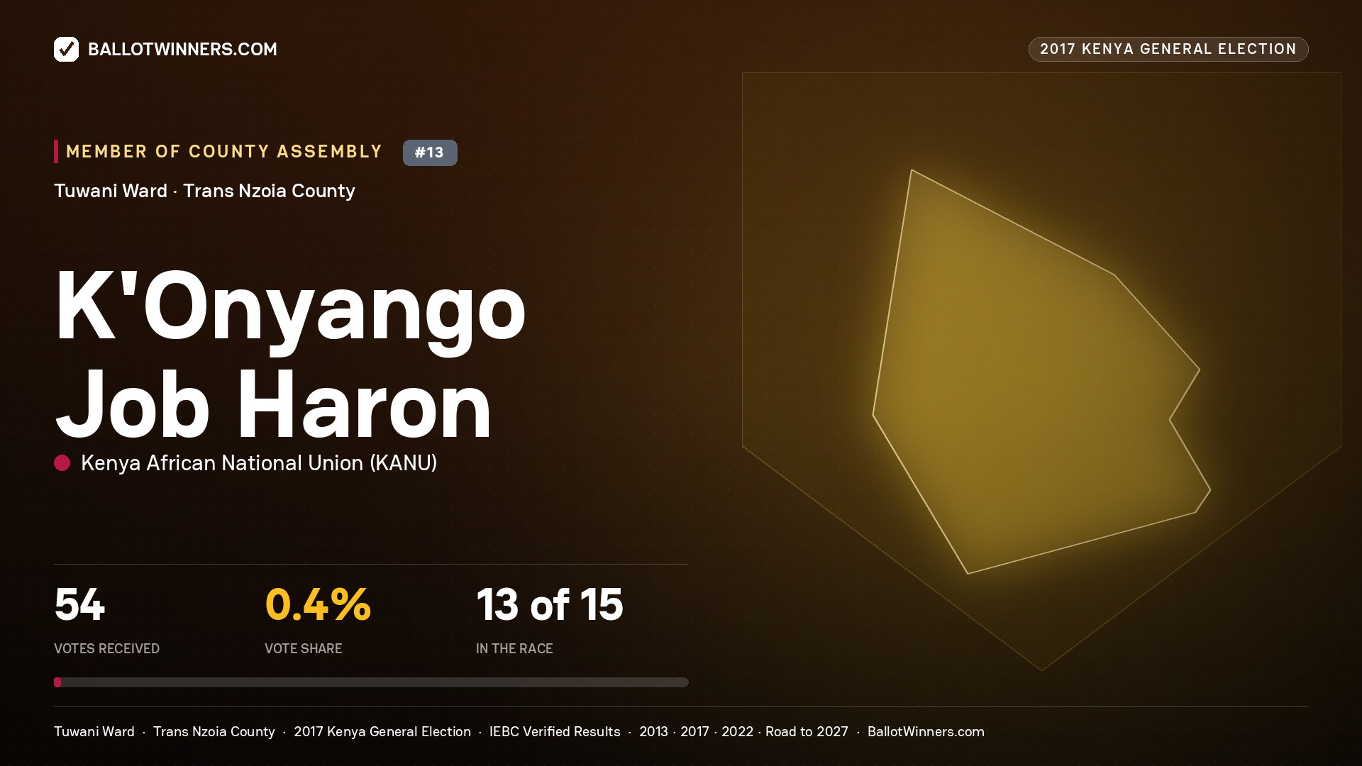 K'ONYANGO JOB HARON, KENYA AFRICAN NATIONAL UNION, contested Member of County Assembly for TUWANI, 54 votes, 2017 Kenya general election.