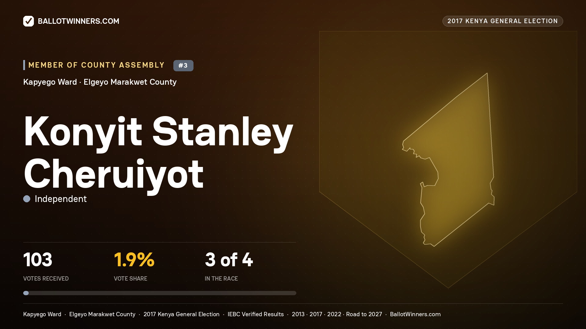 KONYIT STANLEY CHERUIYOT, INDEPENDENT, contested Member of County Assembly for KAPYEGO, 103 votes, 2017 Kenya general election.