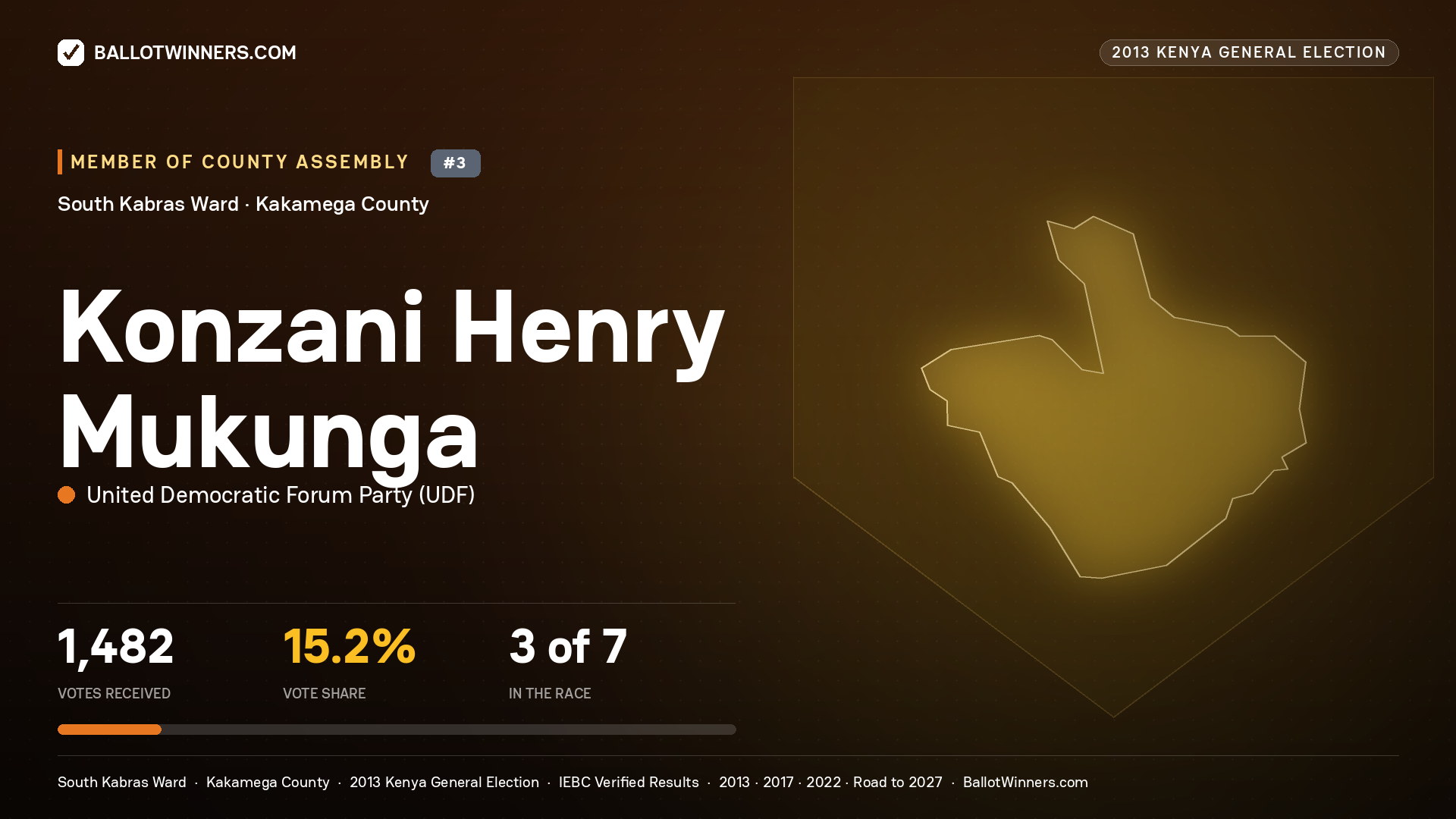 KONZANI HENRY MUKUNGA, contested Member of County Assembly for SOUTH KABRAS, 1,482 votes, 2013 Kenya general election.