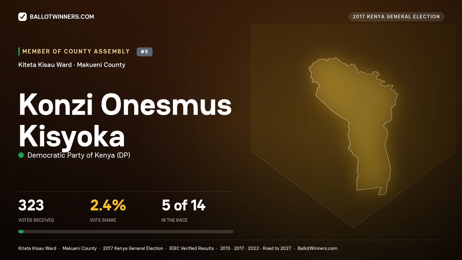 KONZI ONESMUS KISYOKA, DEMOCRATIC PARTY OF KENYA, contested Member of County Assembly for KITETA KISAU, 323 votes, 2017 Kenya general election.