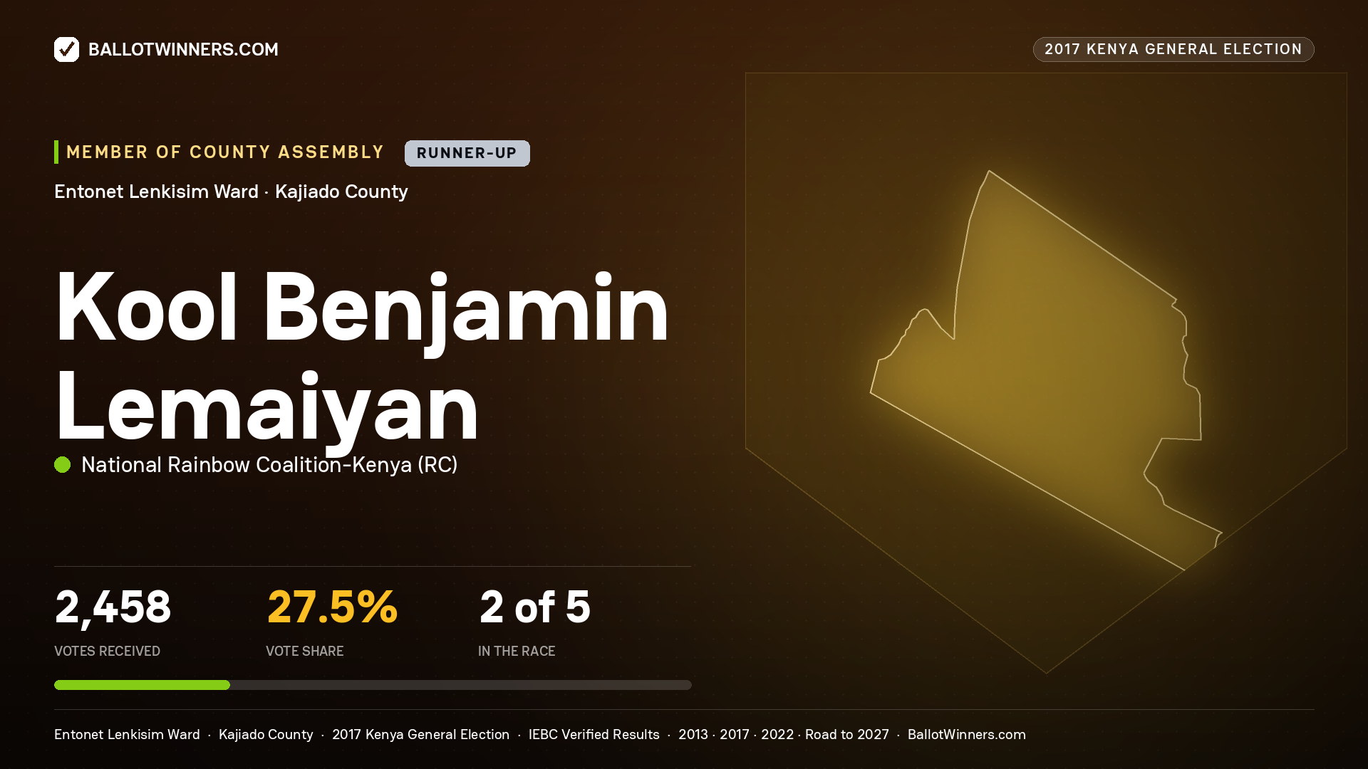 KOOL BENJAMIN LEMAIYAN, NATIONAL RAINBOW COALITION- KENYA, contested Member of County Assembly for ENTONET LENKISIM, 2,458 votes, 2017 Kenya general election.