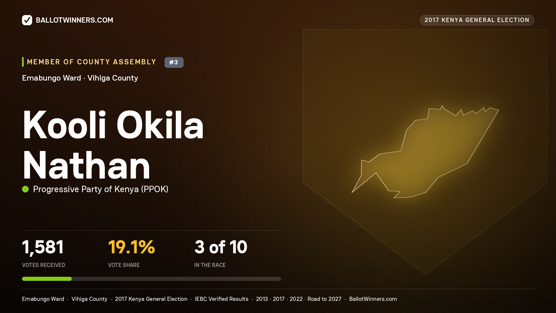 KOOLI OKILA NATHAN, PROGRESSIVE PARTY OF KENYA, contested Member of County Assembly for EMABUNGO, 1,581 votes, 2017 Kenya general election.