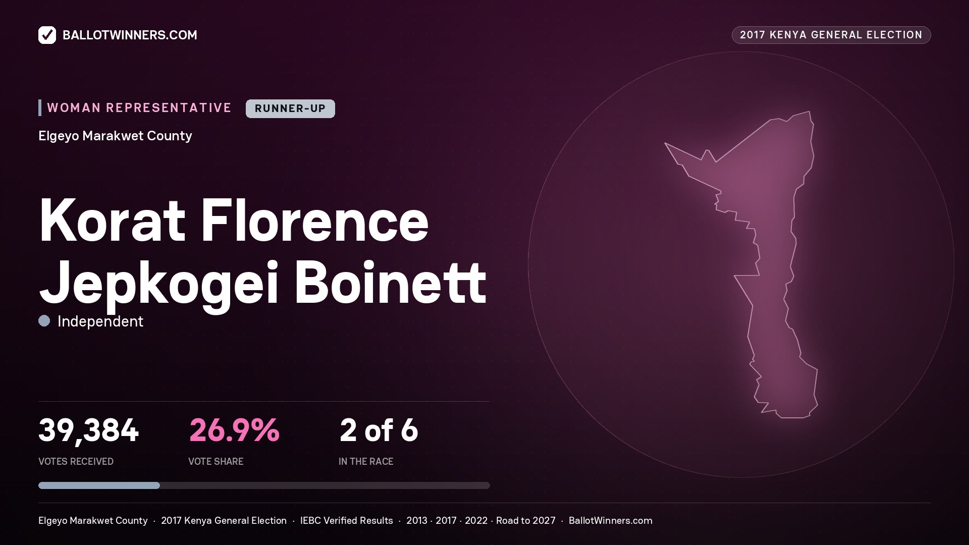 KORAT FLORENCE
JEPKOGEI BOINETT, INDEPENDENT, contested Women Representative for ELGEYO
MARAKWET, 39,384 votes, 2017 Kenya general election.