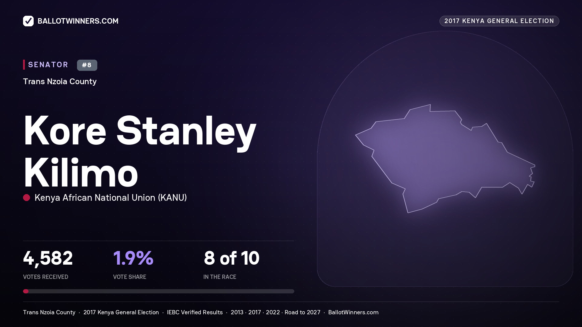 KORE STANLEY KILIMO, KENYA AFRICAN NATIONAL UNION, contested Senator for TRANS NZOIA, 4,582 votes, 2017 Kenya general election.
