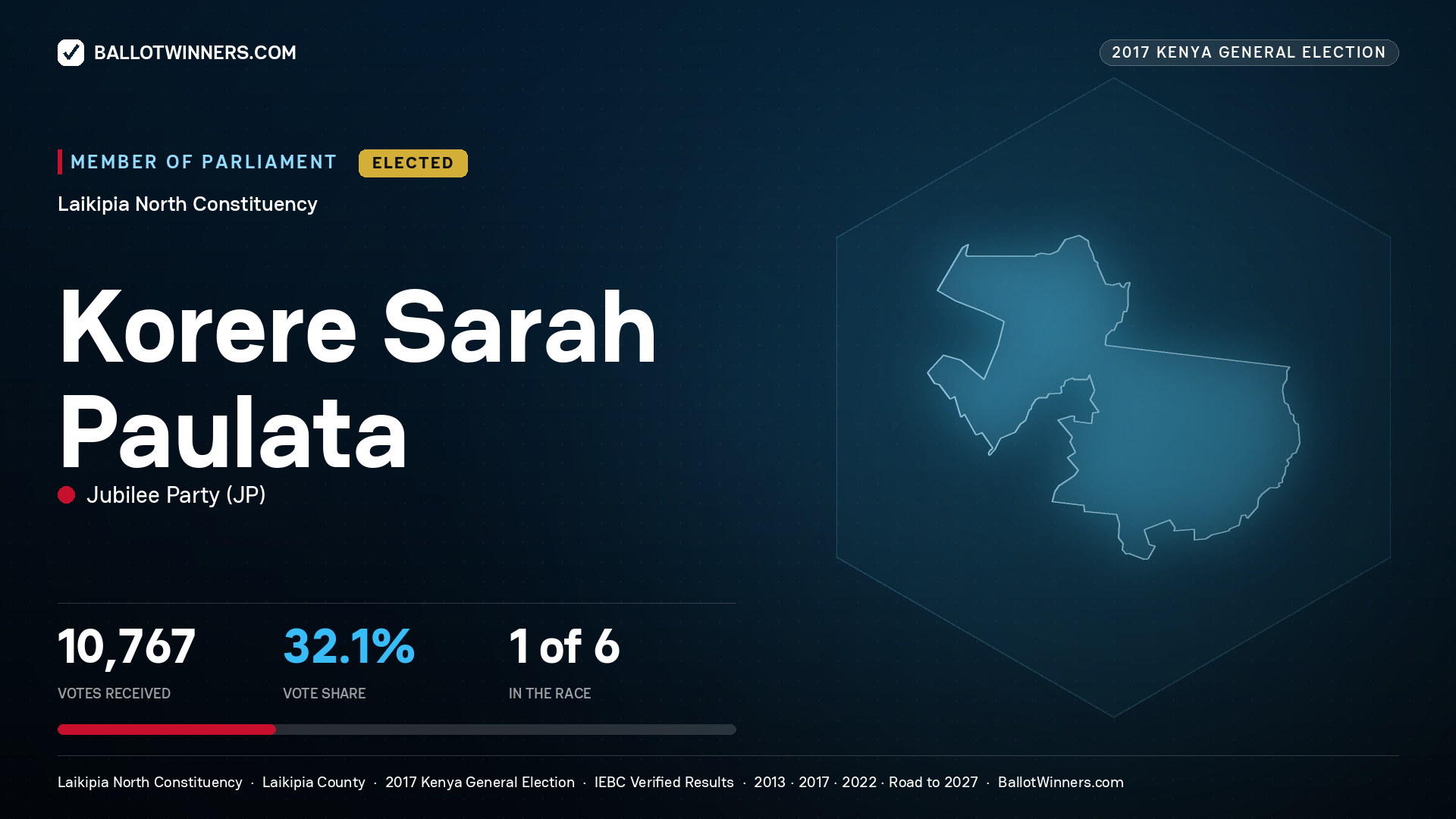 KORERE SARAH PAULATA, JUBILEE PARTY, elected Member of Parliament for LAIKIPIA NORTH, 10,767 votes, 2017 Kenya general election.