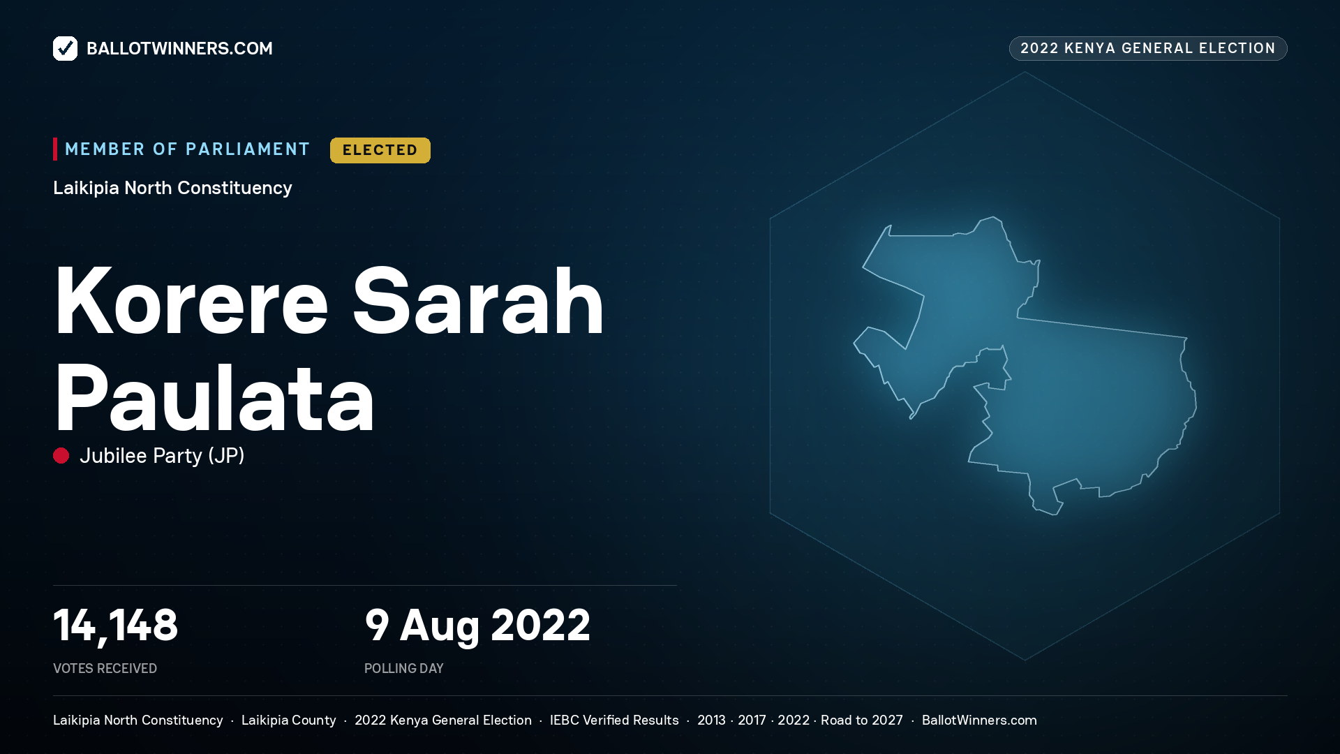 Korere Sarah Paulata, Jubilee Party, elected Member of Parliament for Laikipia North, 14,148 votes, 2022 Kenya general election.