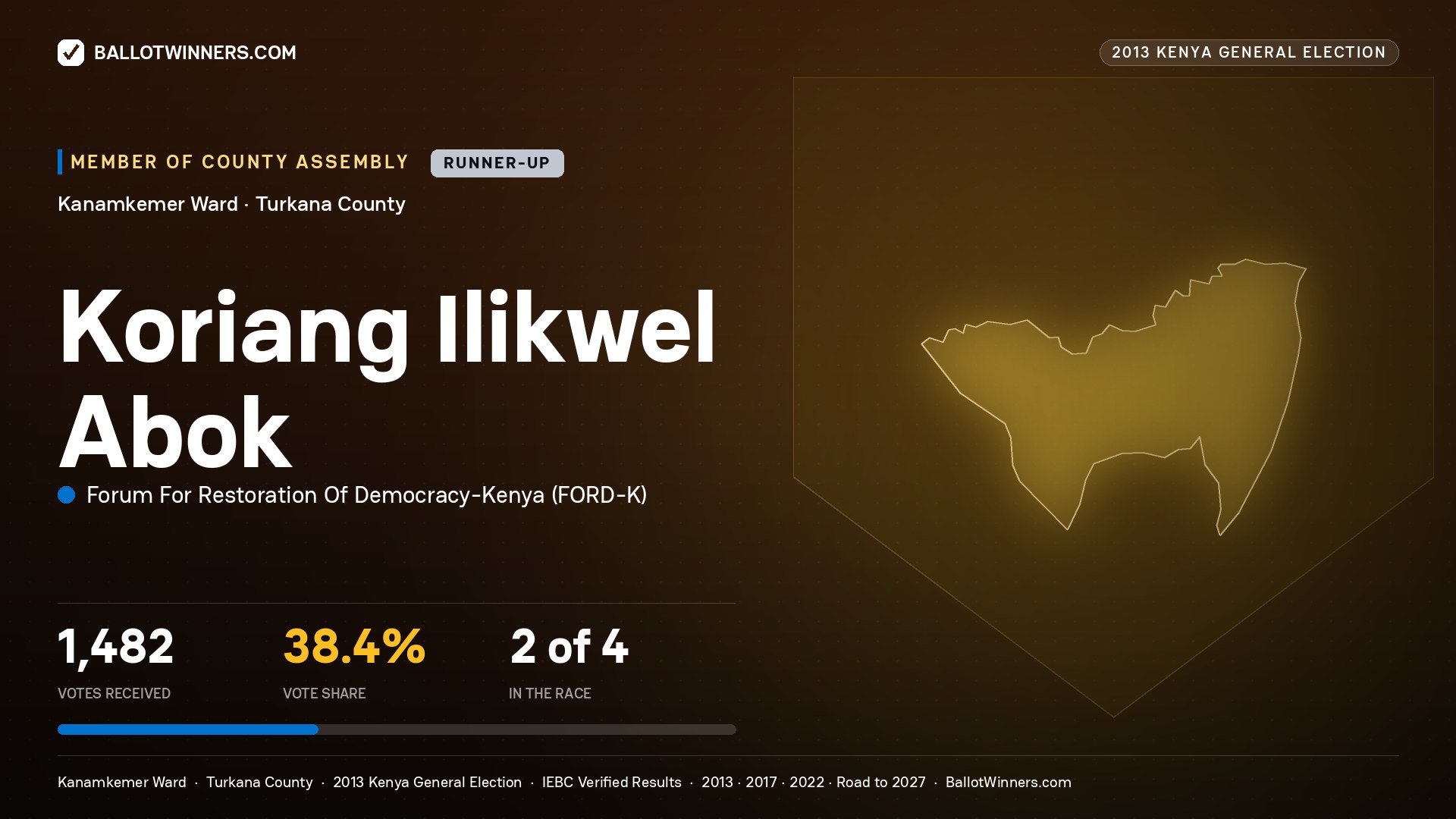 KORIANG ILIKWEL ABOK, contested Member of County Assembly for KANAMKEMER, 1,482 votes, 2013 Kenya general election.