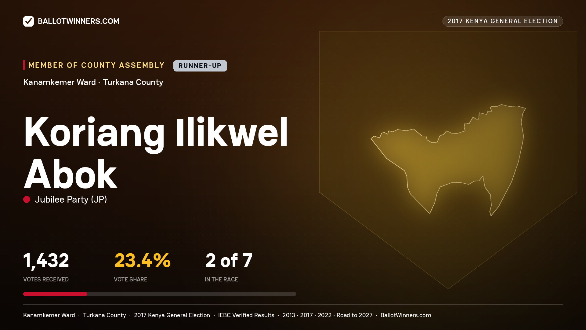 KORIANG ILIKWEL ABOK, JUBILEE PARTY, contested Member of County Assembly for KANAMKEMER, 1,432 votes, 2017 Kenya general election.