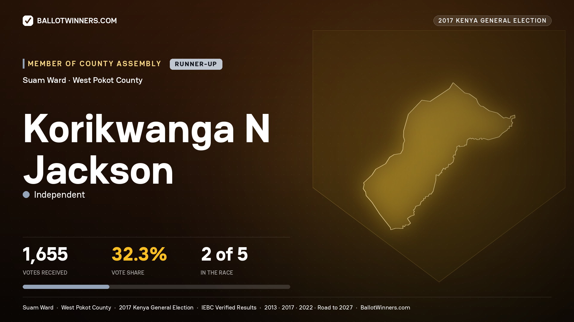 KORIKWANGA N JACKSON, INDEPENDENT, contested Member of County Assembly for SUAM, 1,655 votes, 2017 Kenya general election.