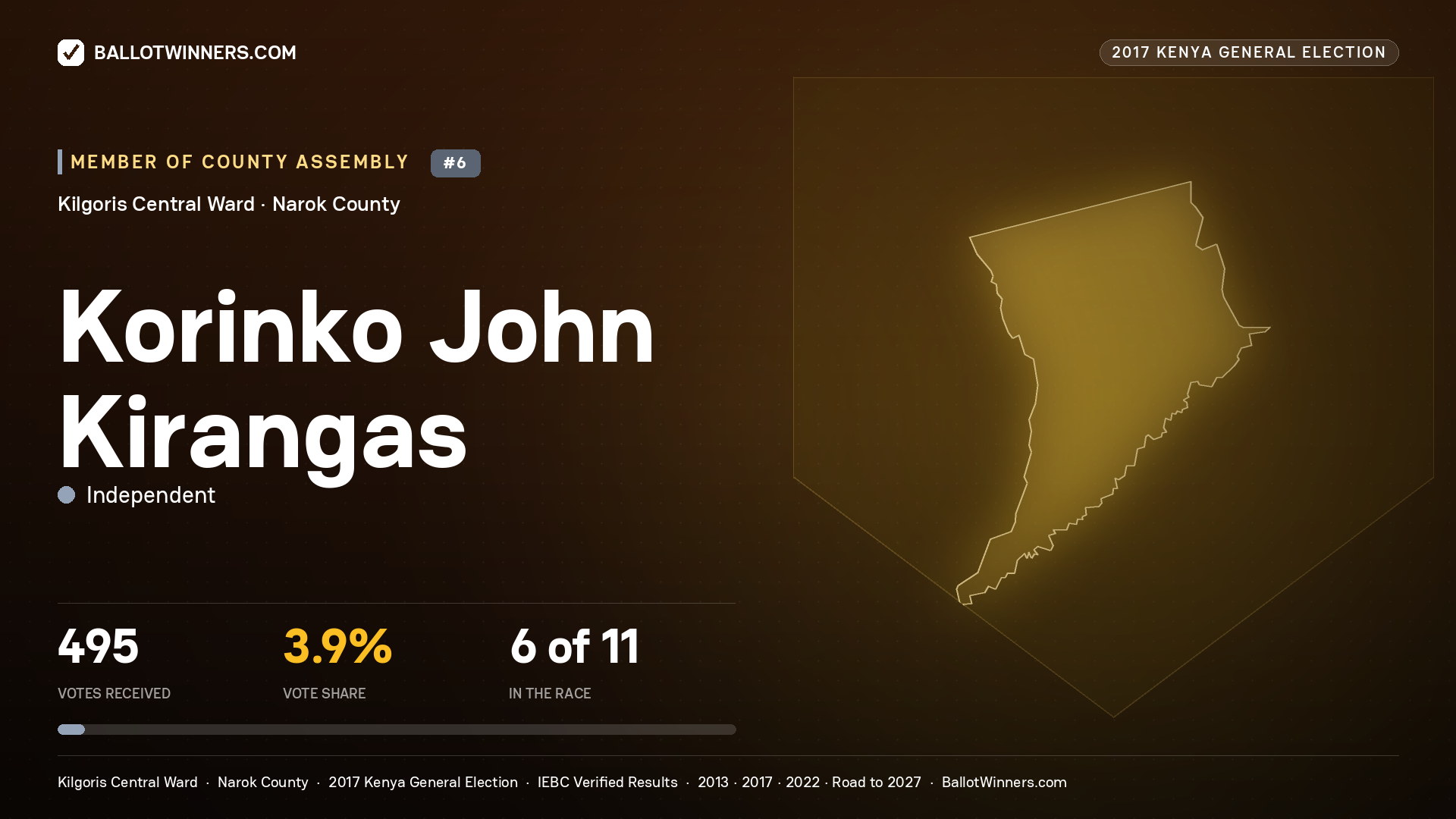 KORINKO JOHN KIRANGAS, INDEPENDENT, contested Member of County Assembly for KILGORIS CENTRAL, 495 votes, 2017 Kenya general election.