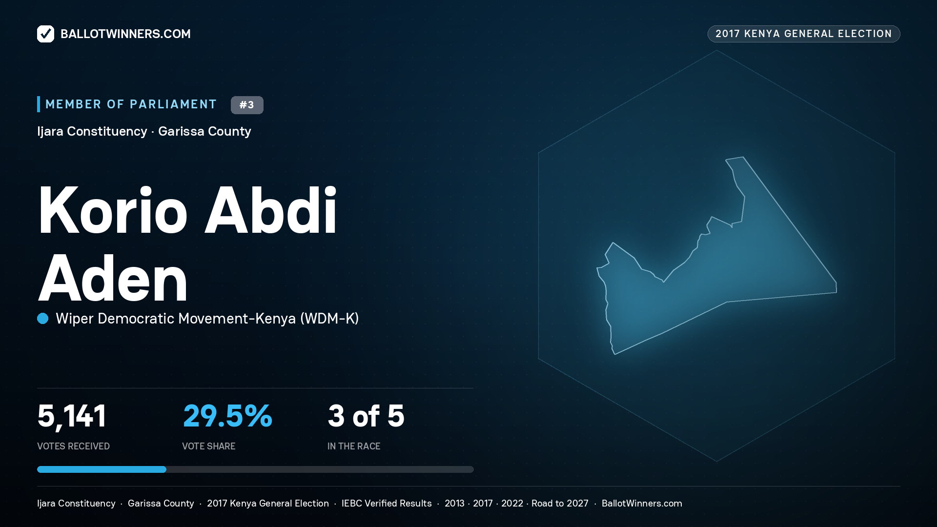 KORIO ABDI ADEN, WIPER DEMOCRATIC MOVEMENT- KENYA, contested Member of Parliament for IJARA, 5,141 votes, 2017 Kenya general election.