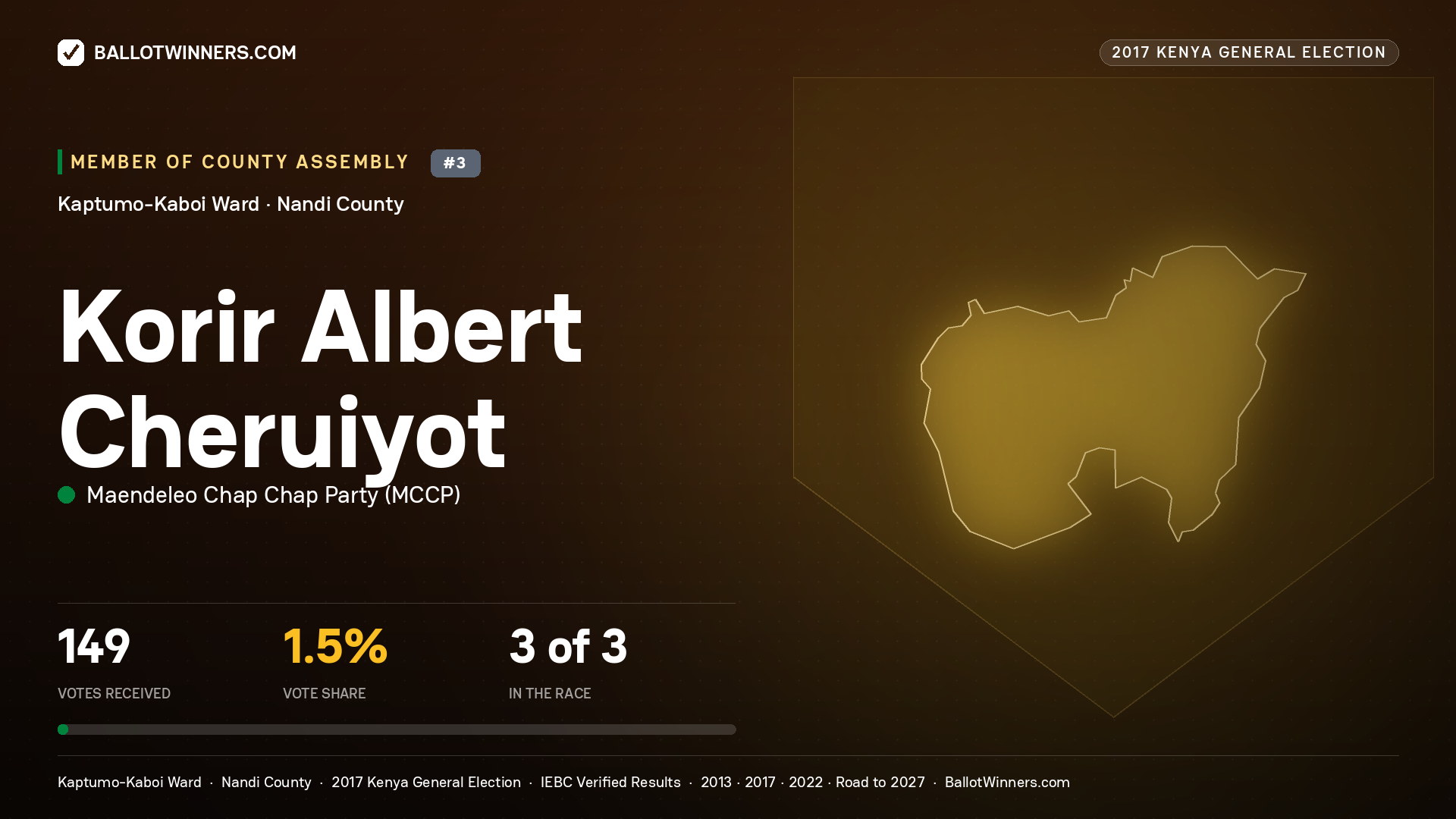 KORIR ALBERT CHERUIYOT, MAENDELEO CHAP CHAP PARTY, contested Member of County Assembly for KAPTUMO-KABOI, 149 votes, 2017 Kenya general election.