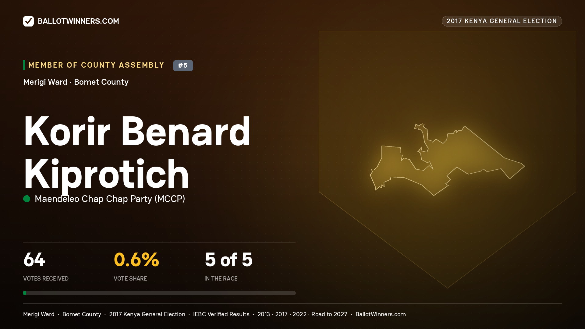 KORIR BENARD KIPROTICH, MAENDELEO CHAP CHAP PARTY, contested Member of County Assembly for MERIGI, 64 votes, 2017 Kenya general election.