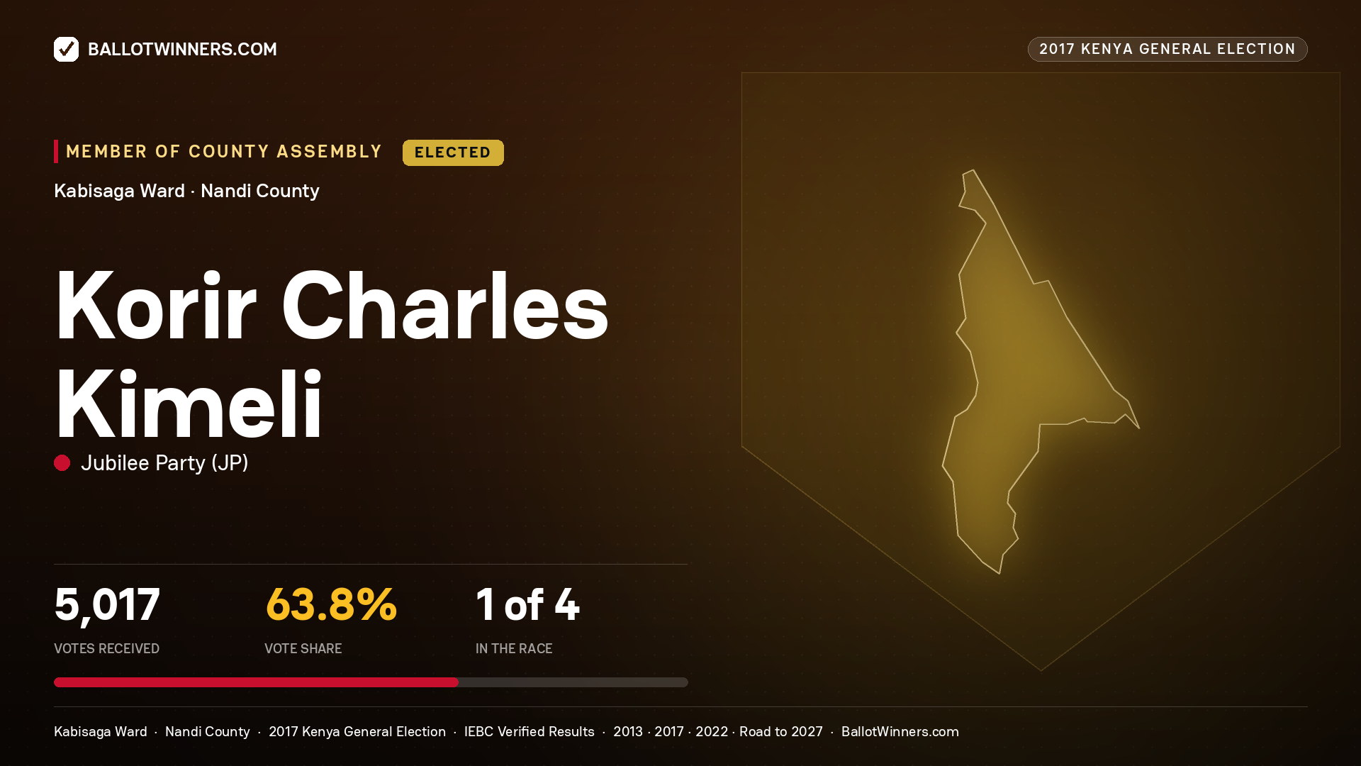 KORIR CHARLES KIMELI, JUBILEE PARTY, elected Member of County Assembly for KABISAGA, 5,017 votes, 2017 Kenya general election.