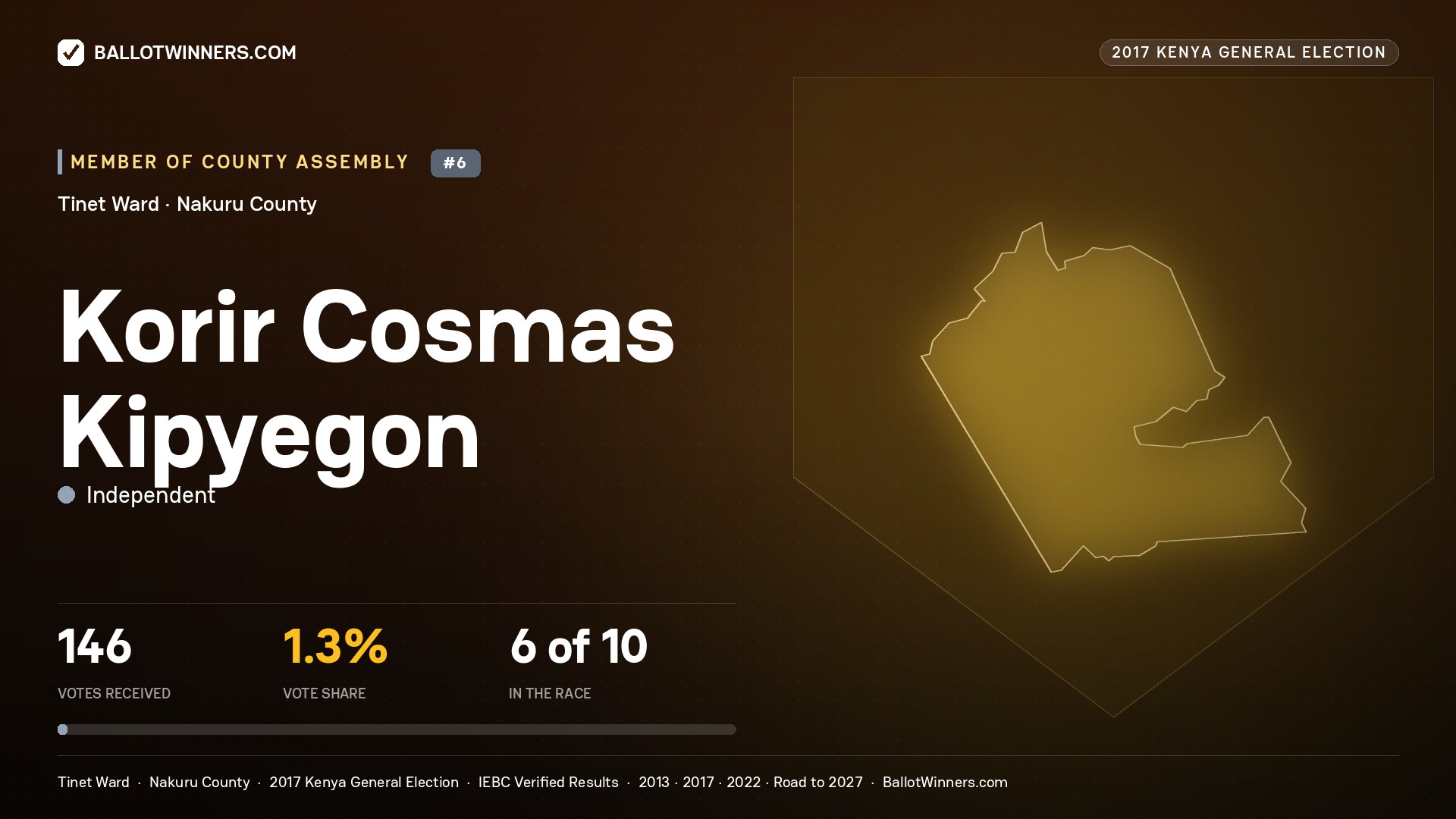 KORIR COSMAS KIPYEGON, INDEPENDENT, contested Member of County Assembly for TINET, 146 votes, 2017 Kenya general election.