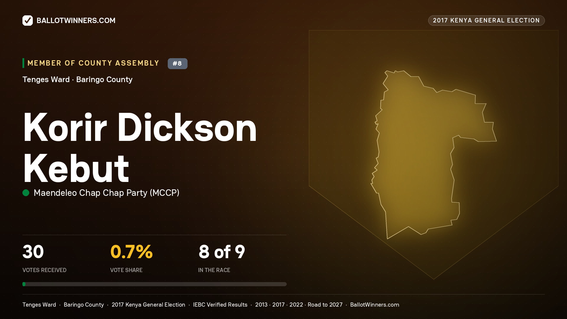 KORIR DICKSON KEBUT, MAENDELEO CHAP CHAP PARTY, contested Member of County Assembly for TENGES, 30 votes, 2017 Kenya general election.
