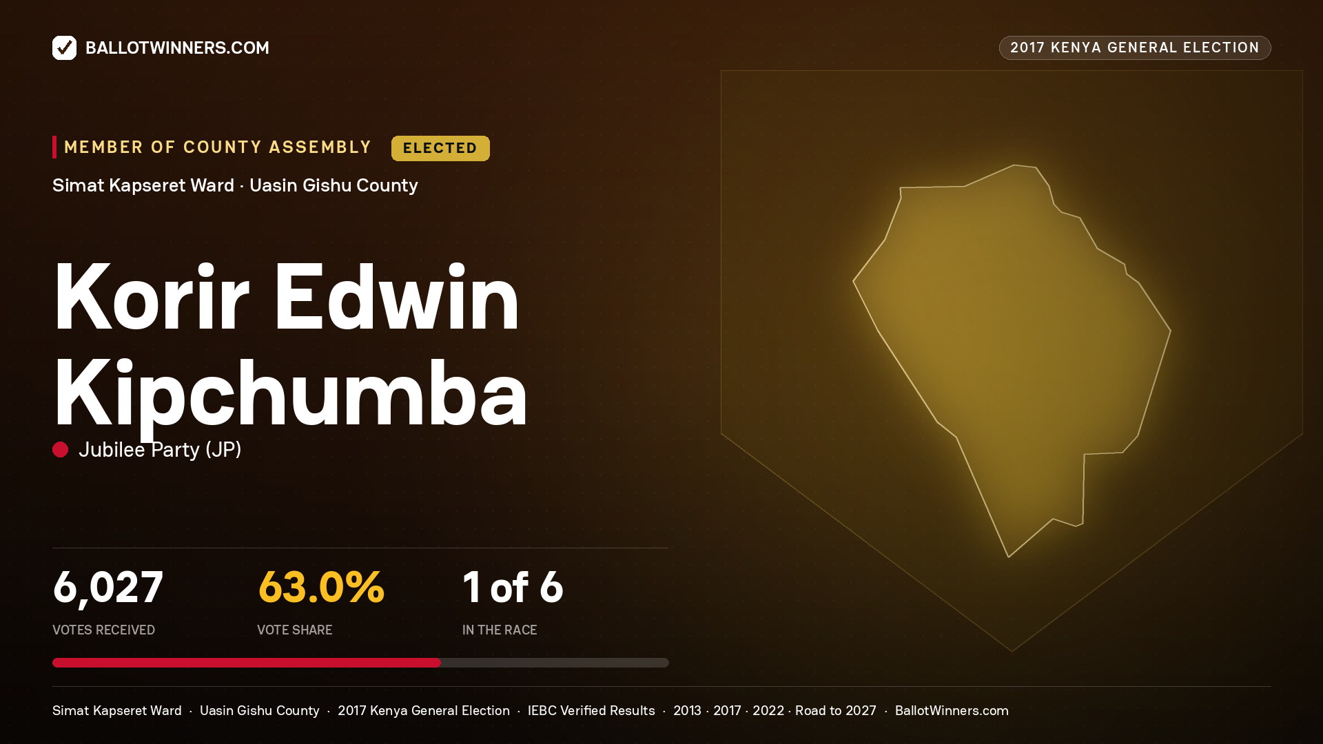 KORIR EDWIN KIPCHUMBA, JUBILEE PARTY, elected Member of County Assembly for SIMAT KAPSERET, 6,027 votes, 2017 Kenya general election.
