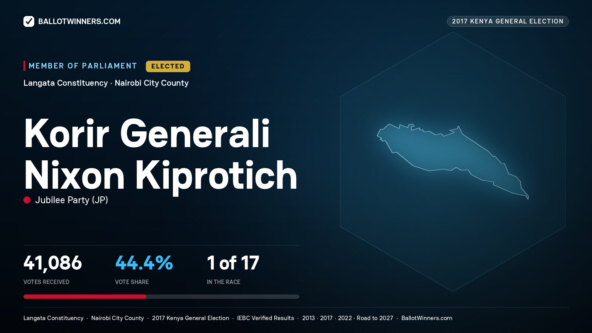 KORIR GENERALI NIXON KIPROTICH, JUBILEE PARTY, elected Member of Parliament for LANGATA, 41,086 votes, 2017 Kenya general election.