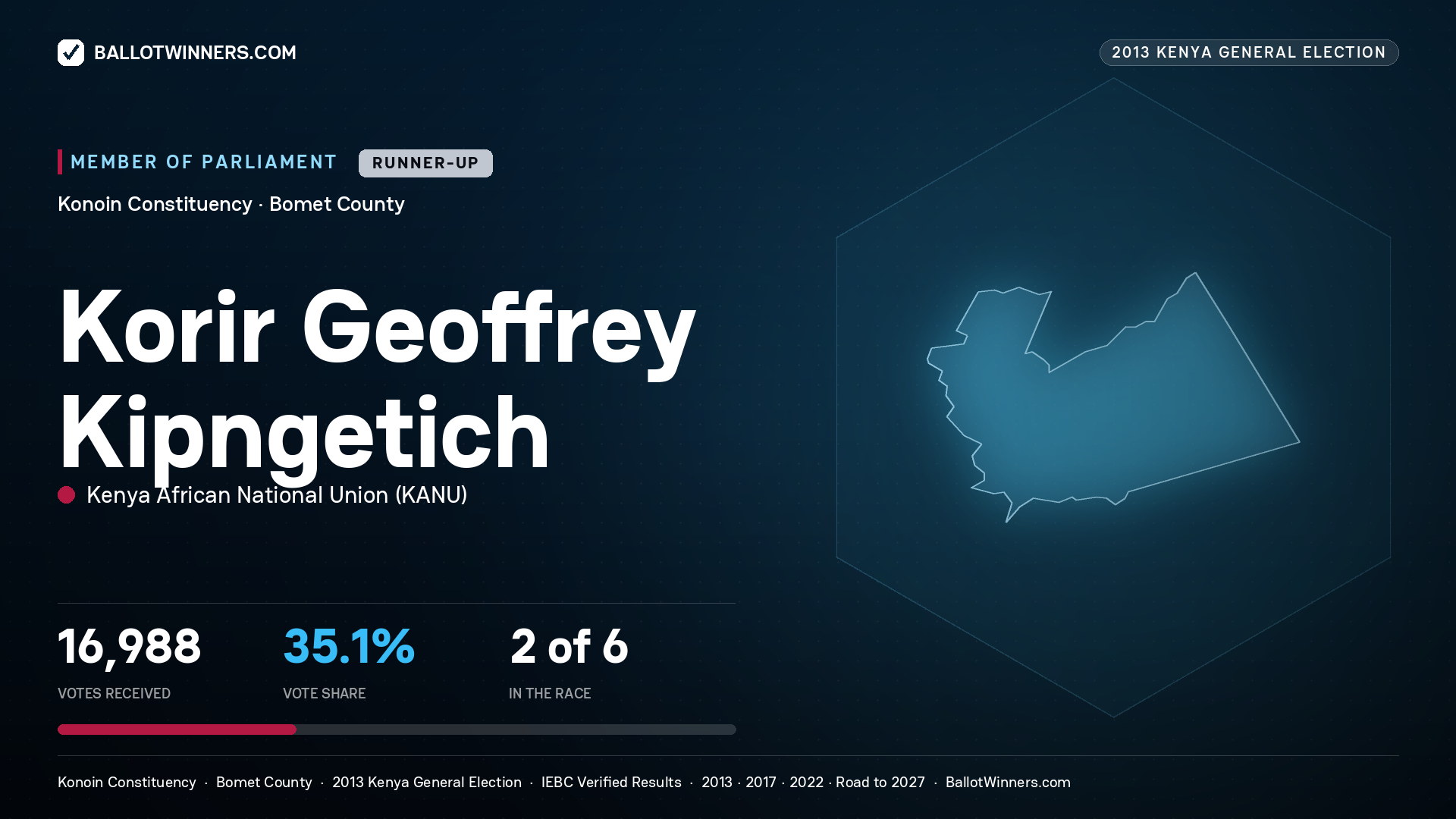 KORIR GEOFFREY KIPNGETICH, contested Member of Parliament for KONOIN, 16,988 votes, 2013 Kenya general election.