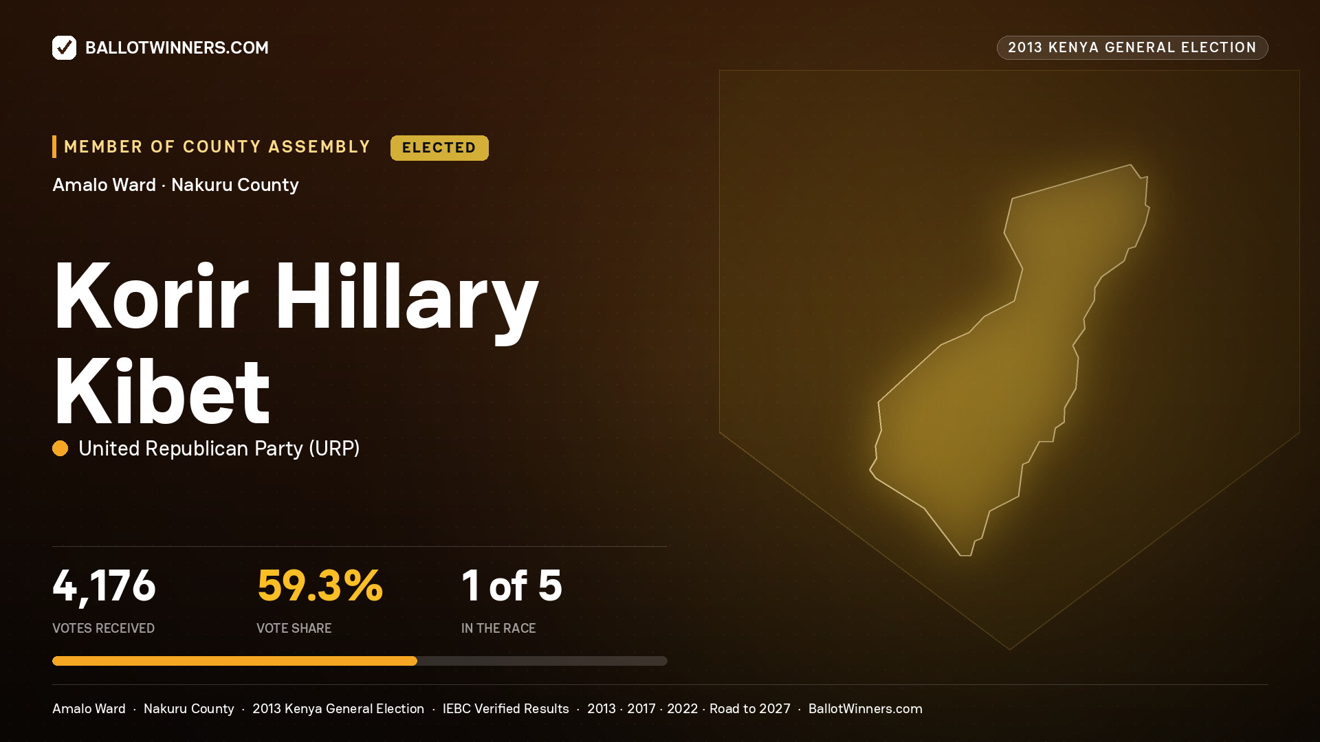 KORIR HILLARY KIBET, elected Member of County Assembly for AMALO, 4,176 votes, 2013 Kenya general election.
