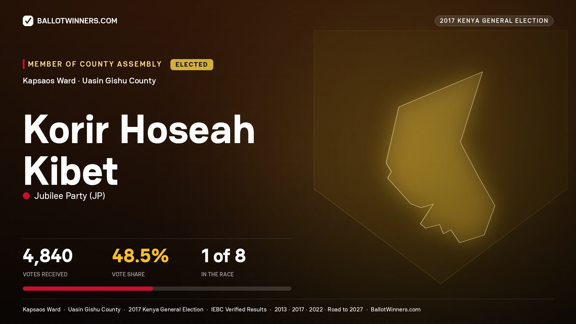 KORIR HOSEAH KIBET, JUBILEE PARTY, elected Member of County Assembly for KAPSAOS, 4,840 votes, 2017 Kenya general election.
