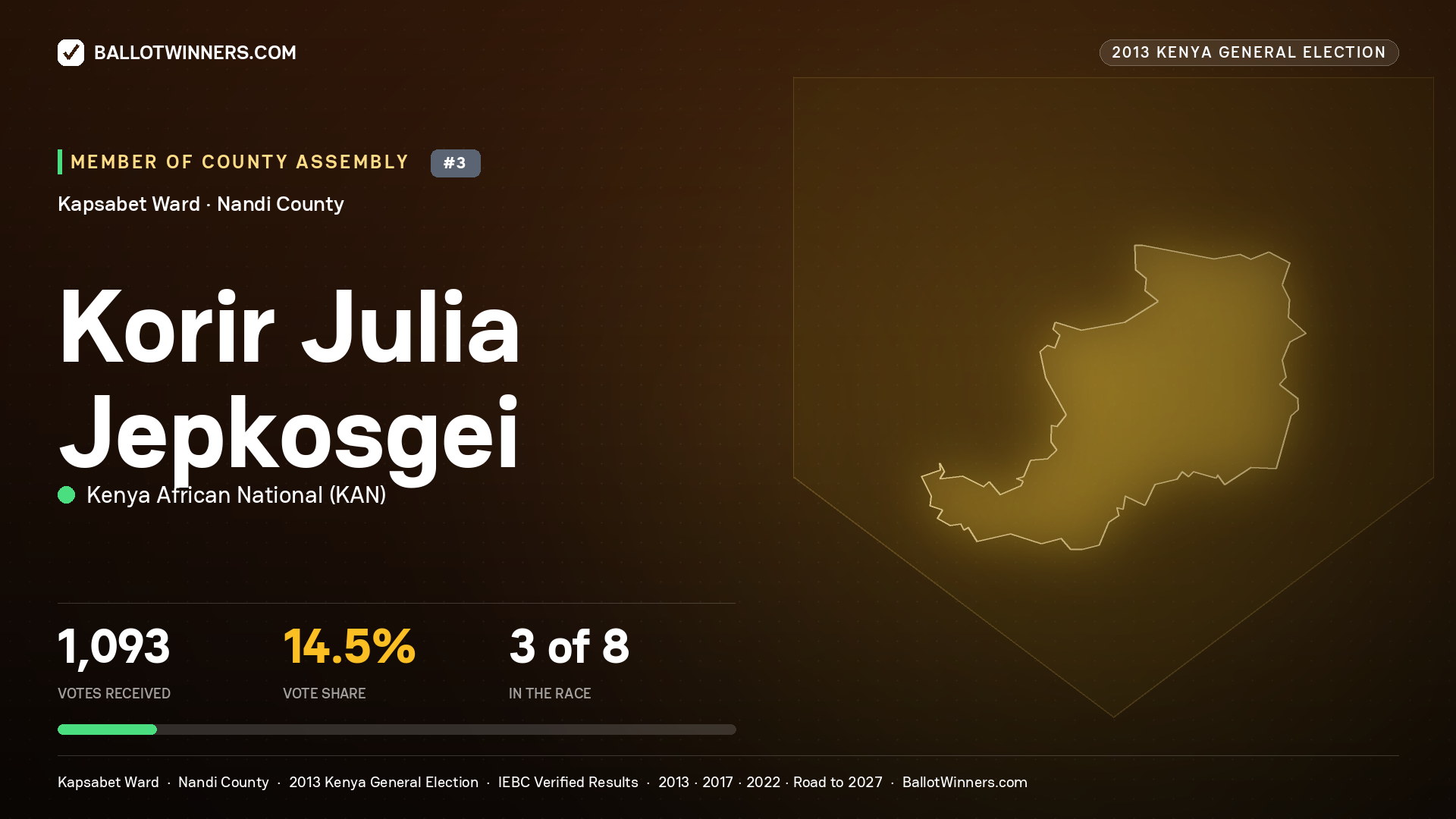 KORIR JULIA JEPKOSGEI, contested Member of County Assembly for KAPSABET, 1,093 votes, 2013 Kenya general election.