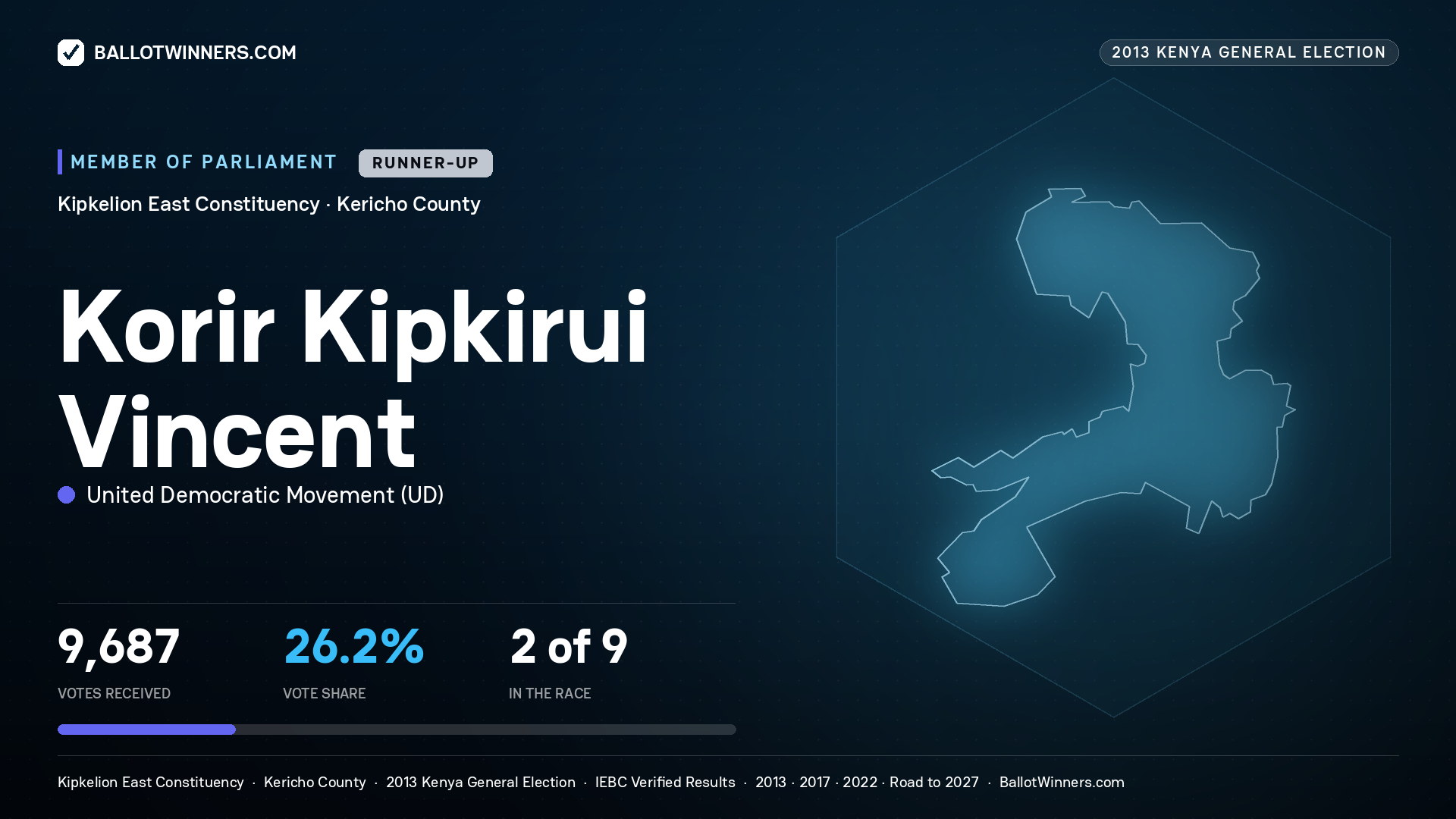 KORIR KIPKIRUI VINCENT, contested Member of Parliament for KIPKELION EAST, 9,687 votes, 2013 Kenya general election.