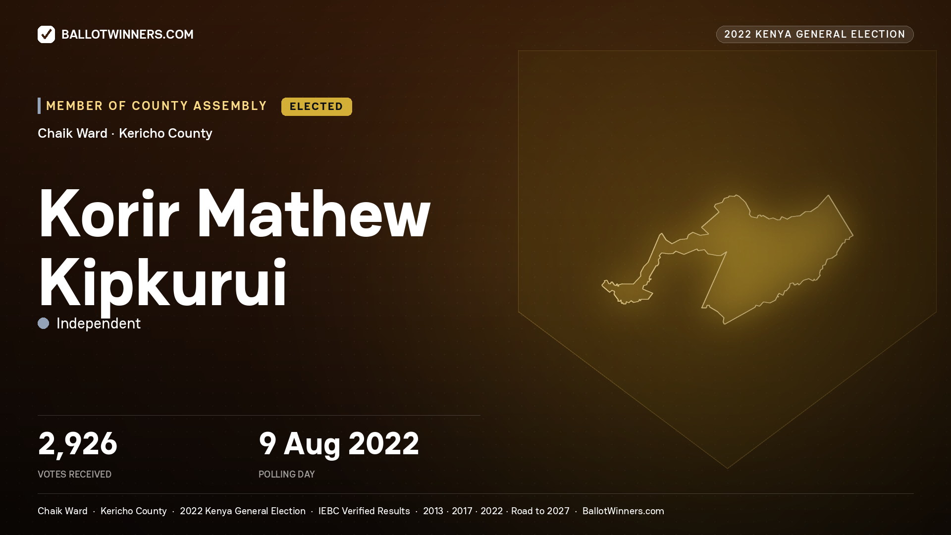 Korir Mathew Kipkurui, Independent, elected Member of County Assembly for Chaik, 2,926 votes, 2022 Kenya general election.