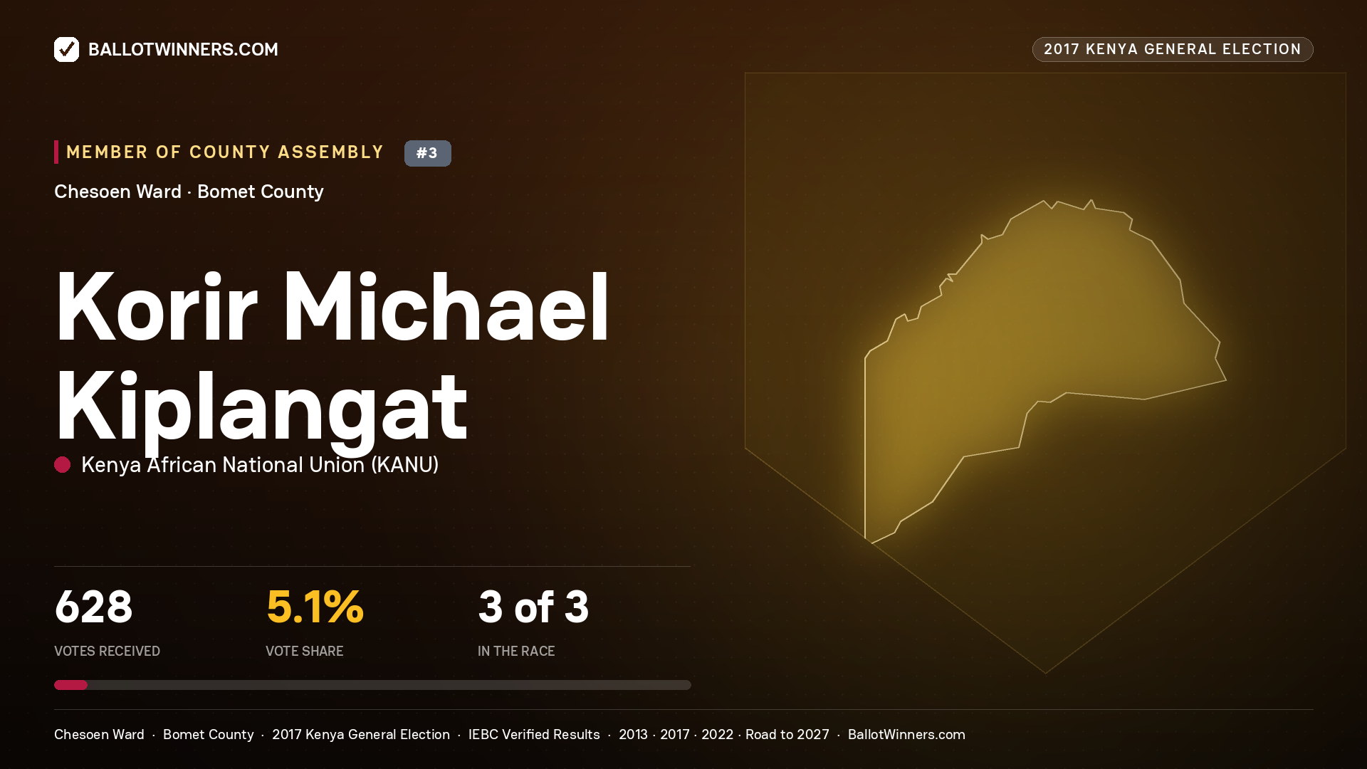 KORIR MICHAEL KIPLANGAT, KENYA AFRICAN NATIONAL UNION, contested Member of County Assembly for CHESOEN, 628 votes, 2017 Kenya general election.