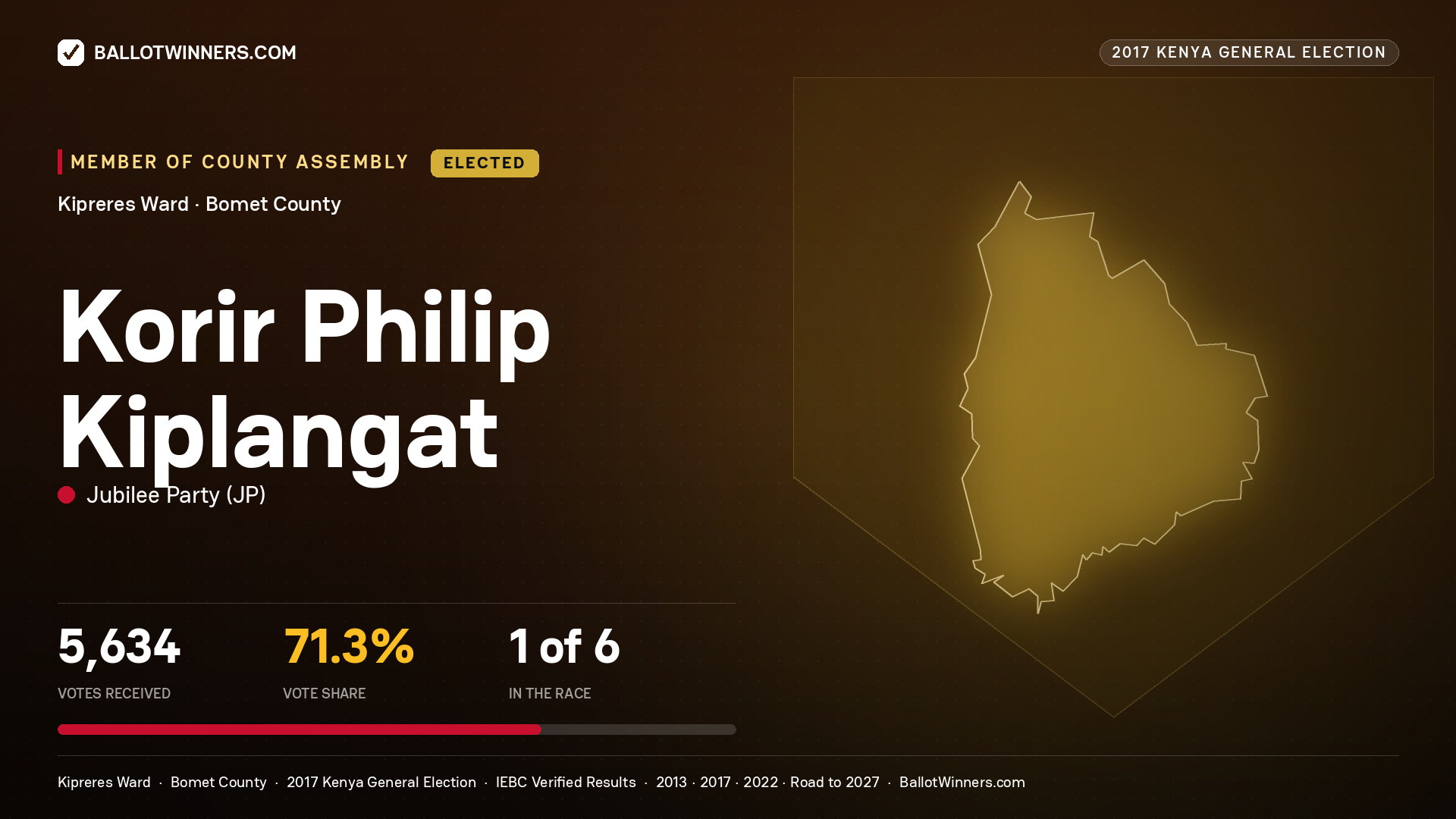 KORIR PHILIP KIPLANGAT, JUBILEE PARTY, elected Member of County Assembly for KIPRERES, 5,634 votes, 2017 Kenya general election.