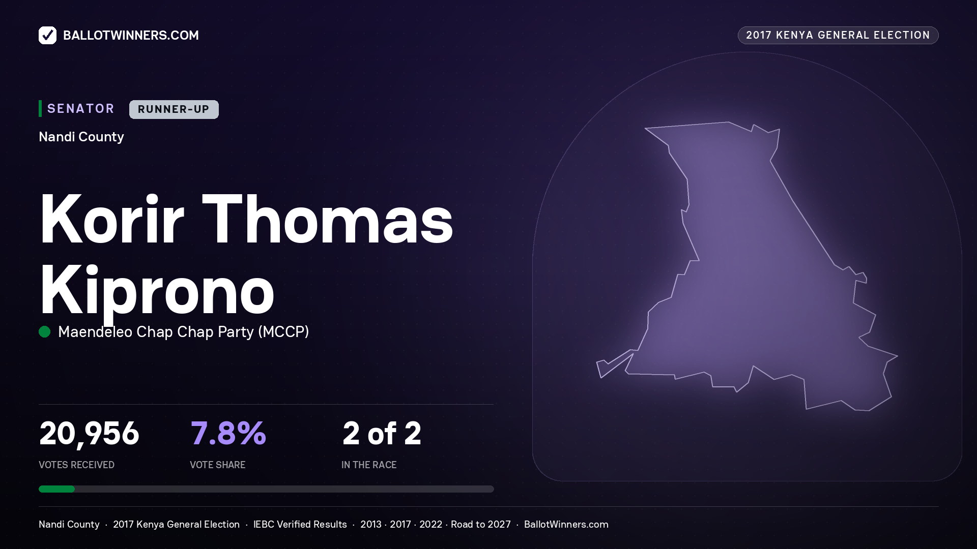 KORIR THOMAS KIPRONO, MAENDELEO CHAP CHAP PARTY, contested Senator for NANDI, 20,956 votes, 2017 Kenya general election.