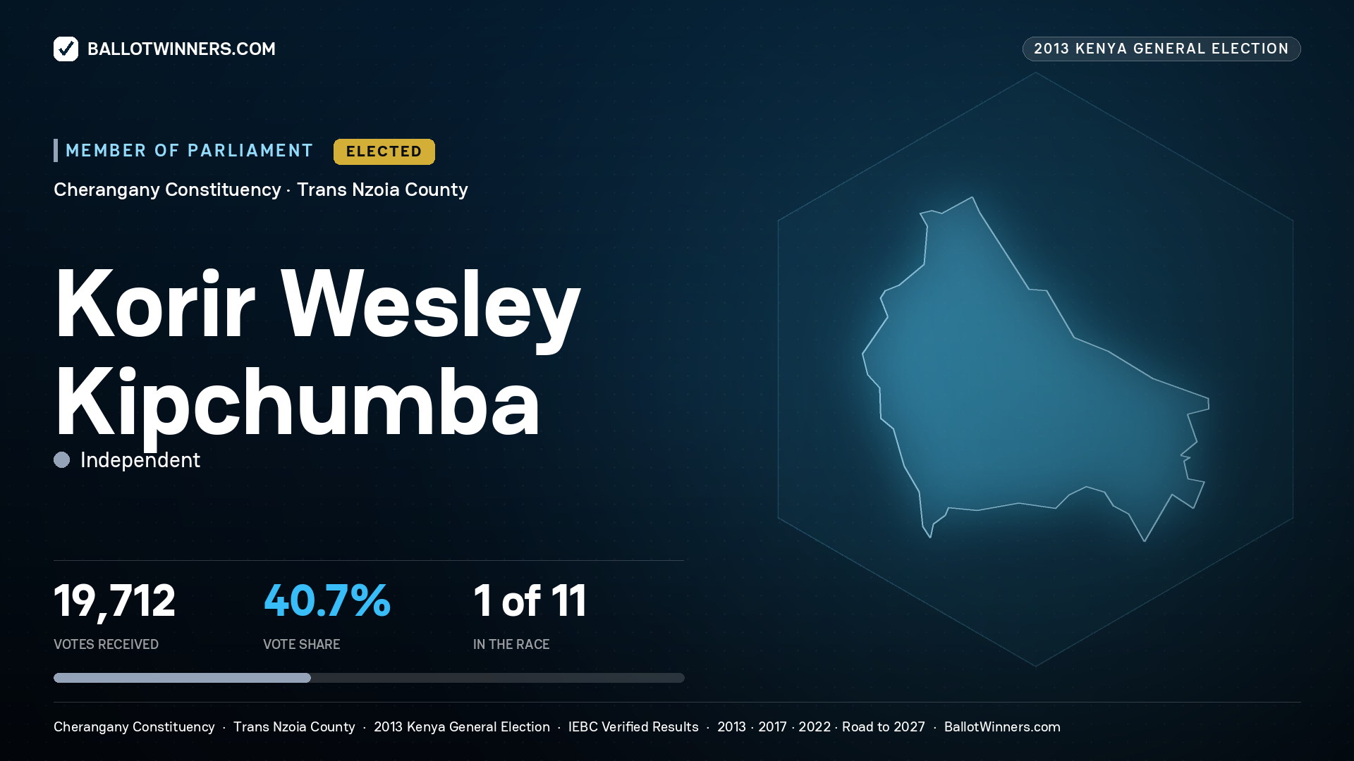 KORIR WESLEY
KIPCHUMBA, elected Member of Parliament for CHERANGANY, 19,712 votes, 2013 Kenya general election.